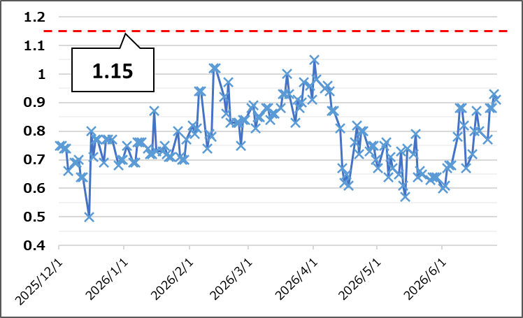 【Put Call Ratio(出典:IBD)】