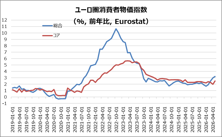 欧・ユーロ圏消費者物価指数(HICP)