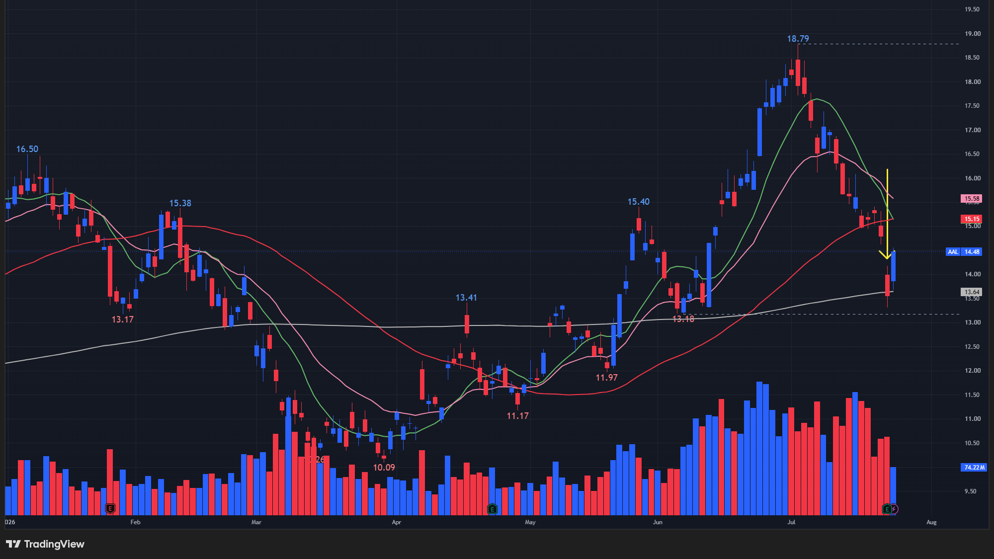 【AALの日足チャート】 ※TradingView提供