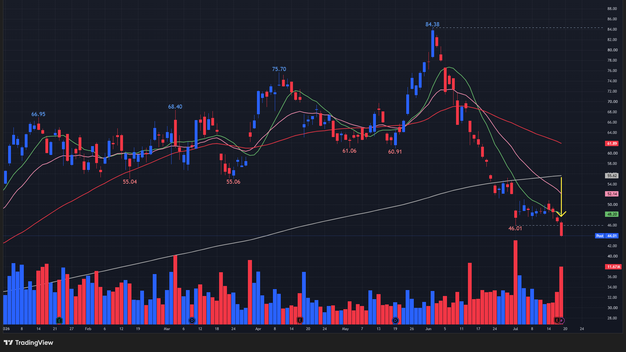 【AAの日足チャート】 ※TradingView提供