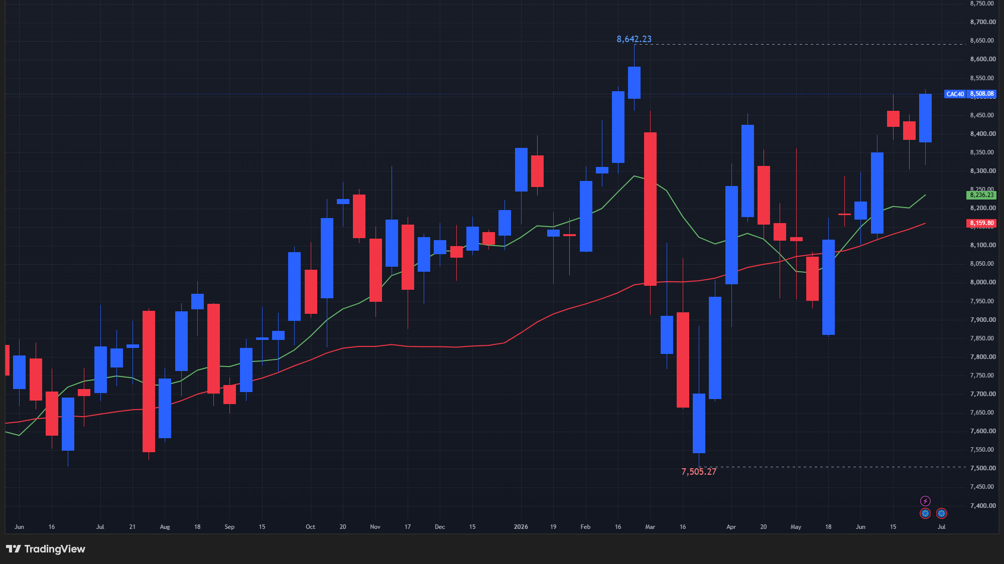 【CAC40指数の週足チャート】　
