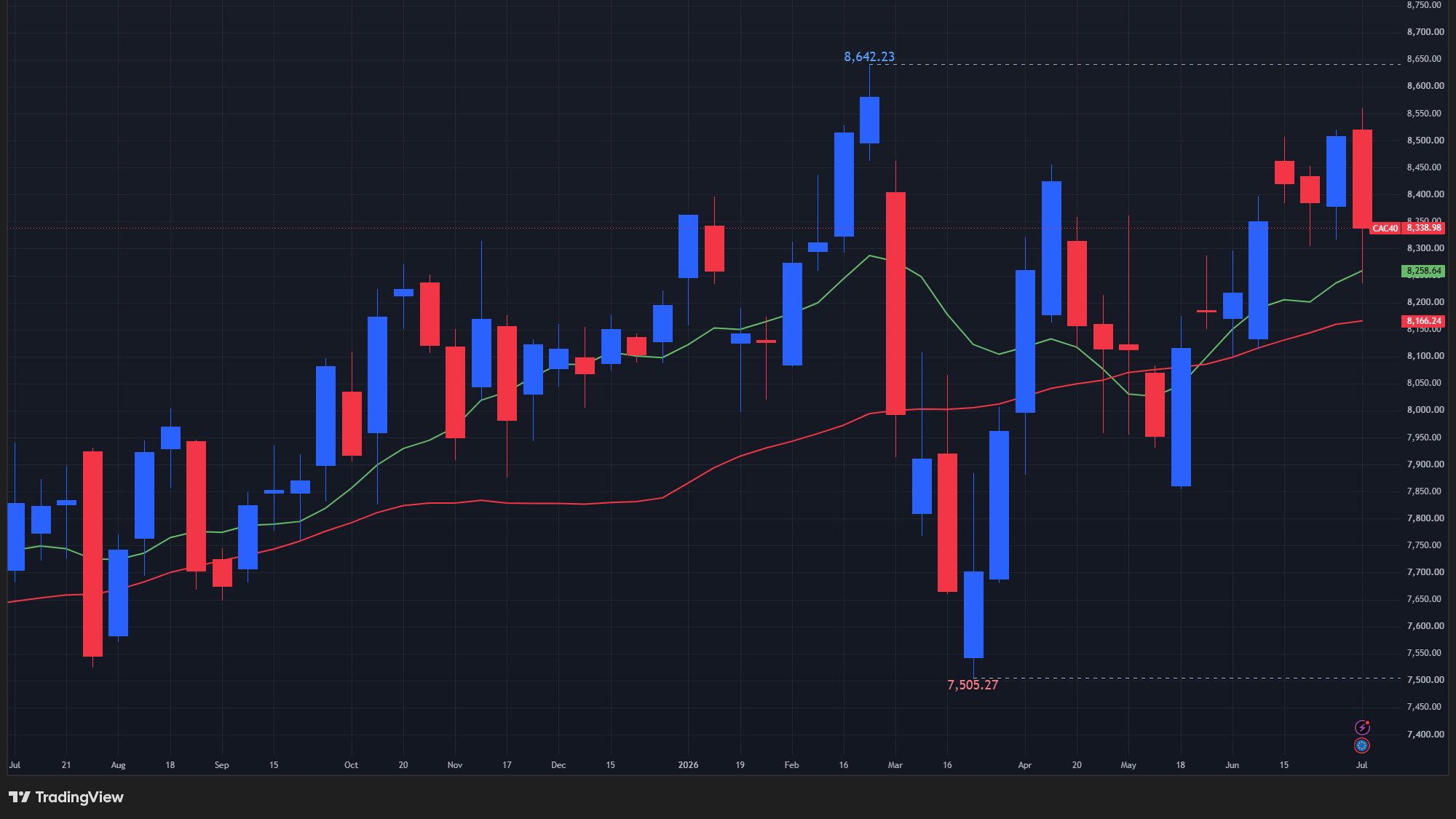 【CAC40指数の週足チャート】