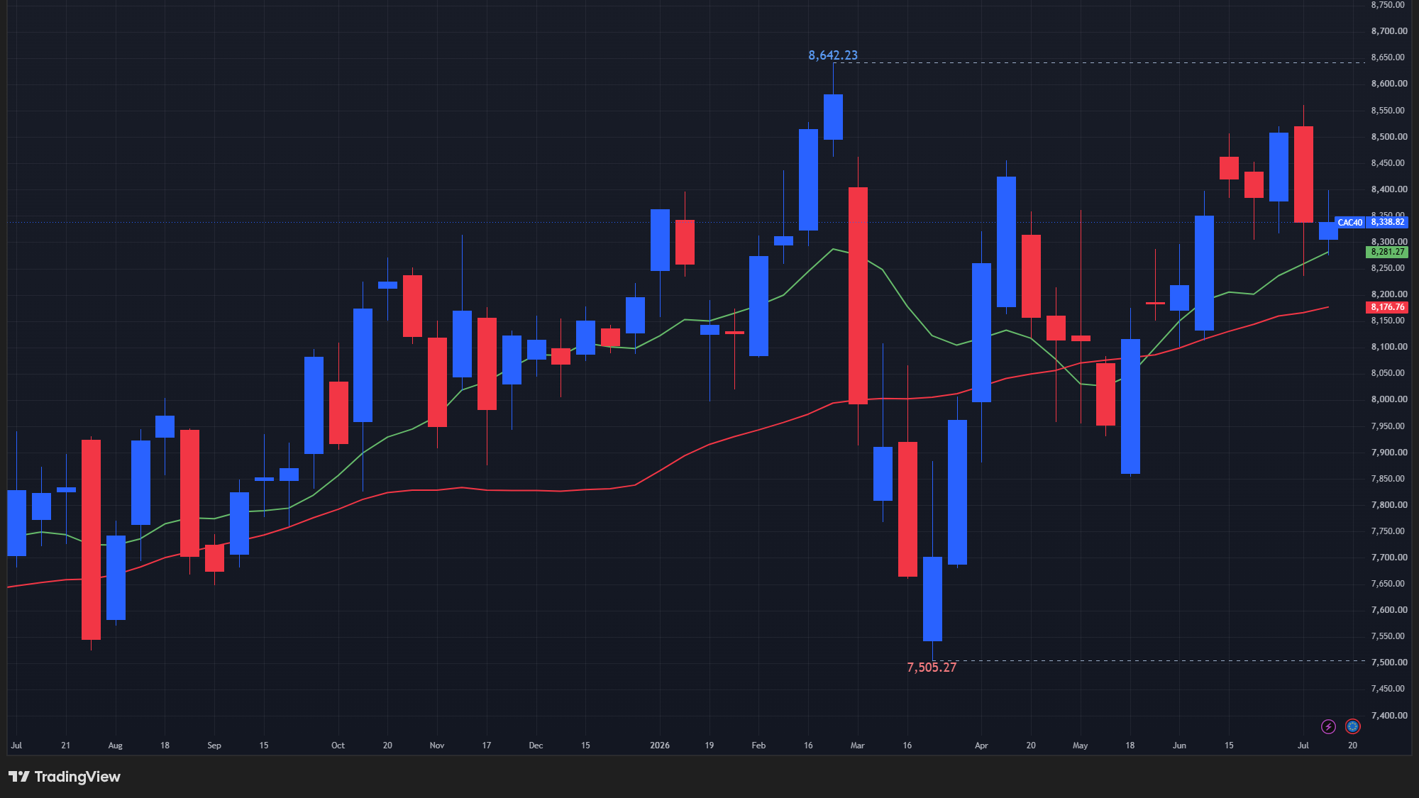 【CAC40指数の週足チャート】