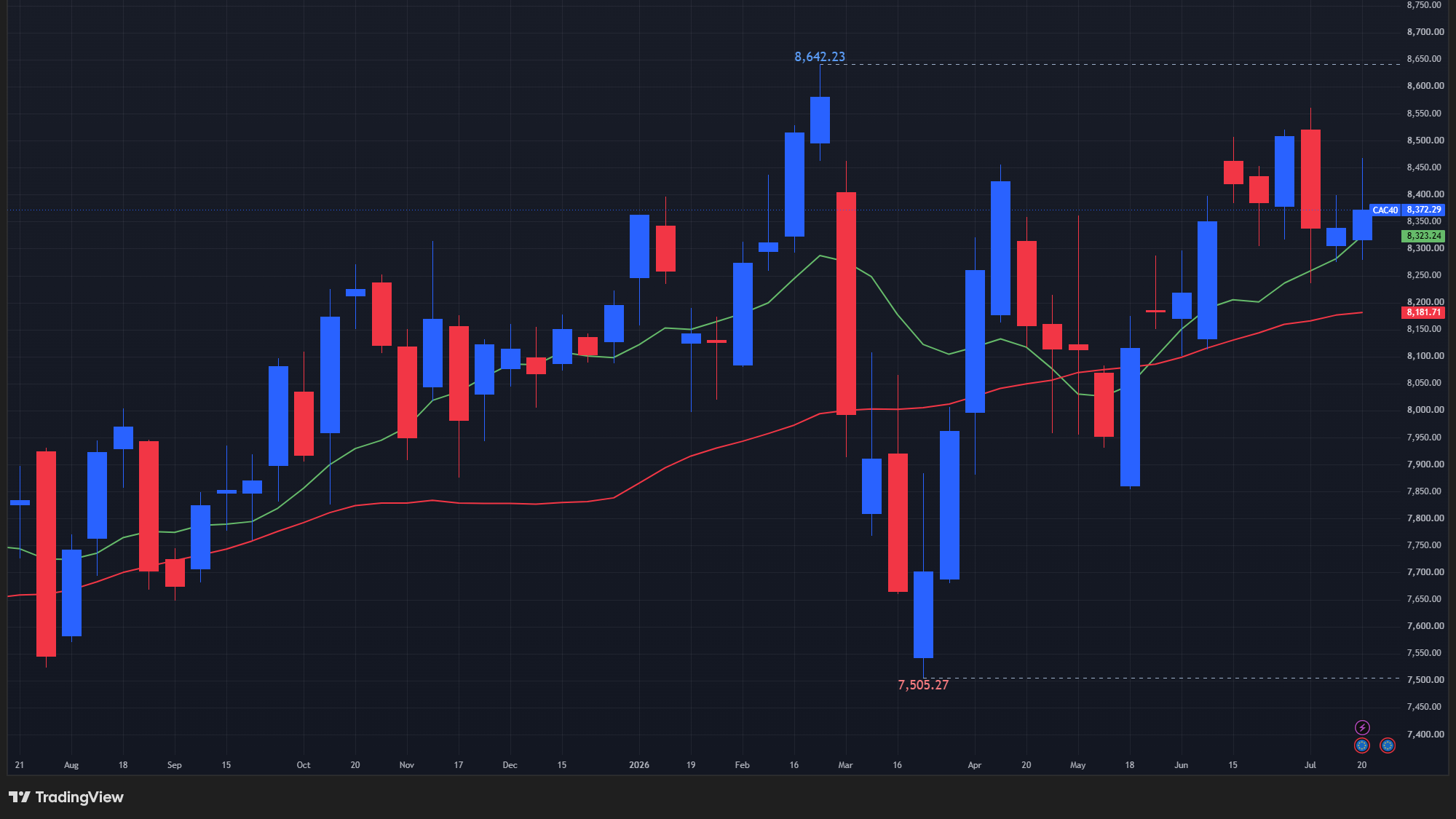 【CAC40指数の週足チャート】
