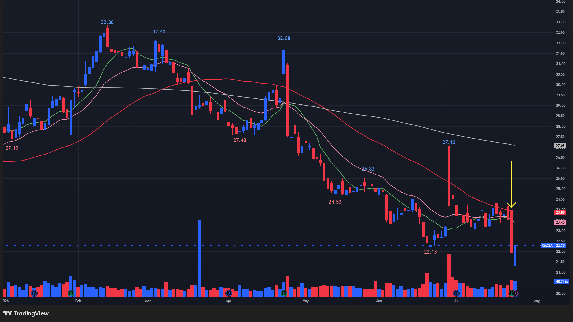 【CMCSAの日足チャート】 ※TradingView提供
