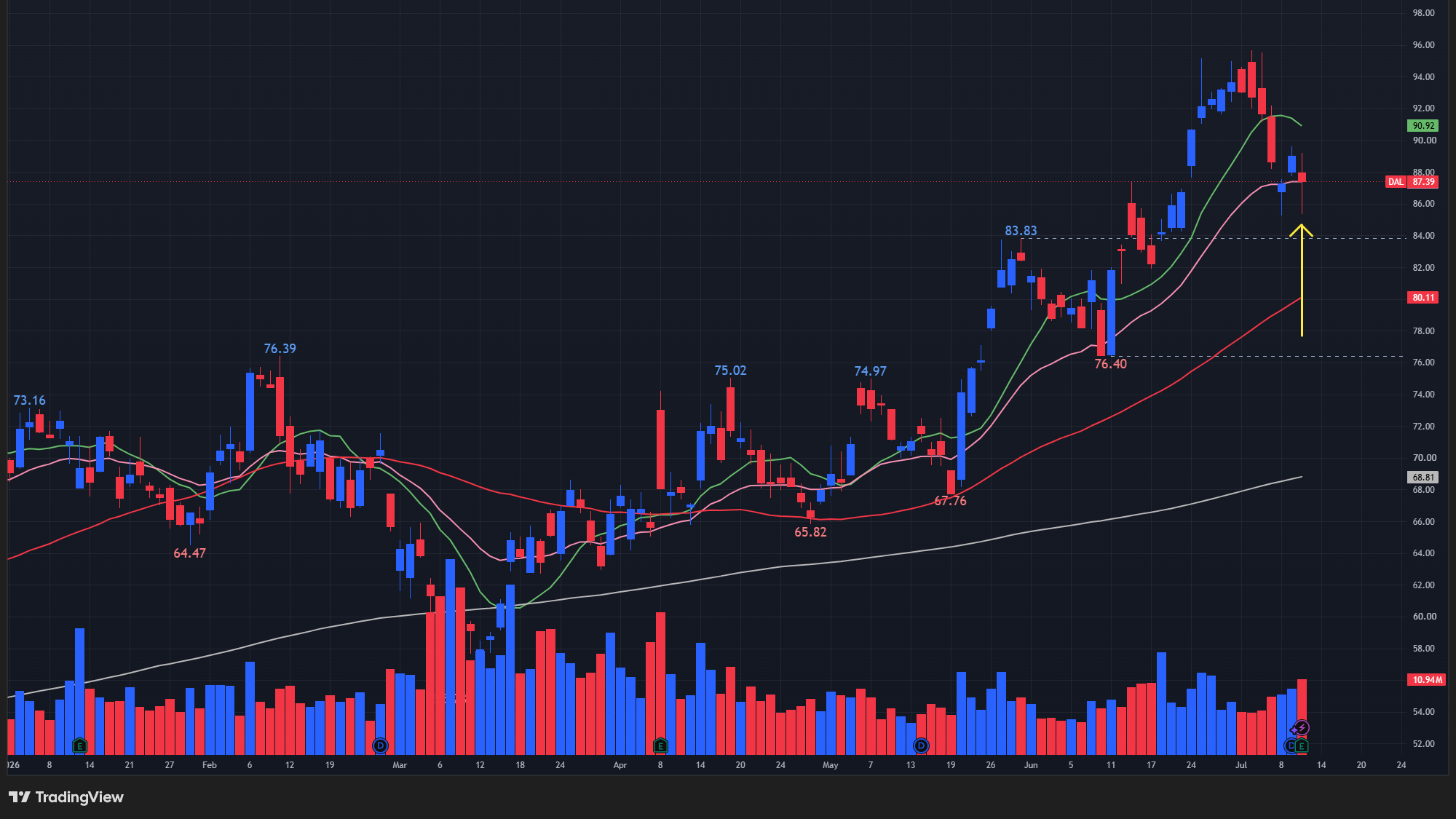 【DALの日足チャート】 ※TradingView提供
