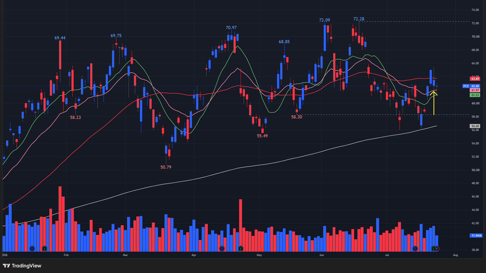 【FCXの日足チャート】 ※TradingView提供