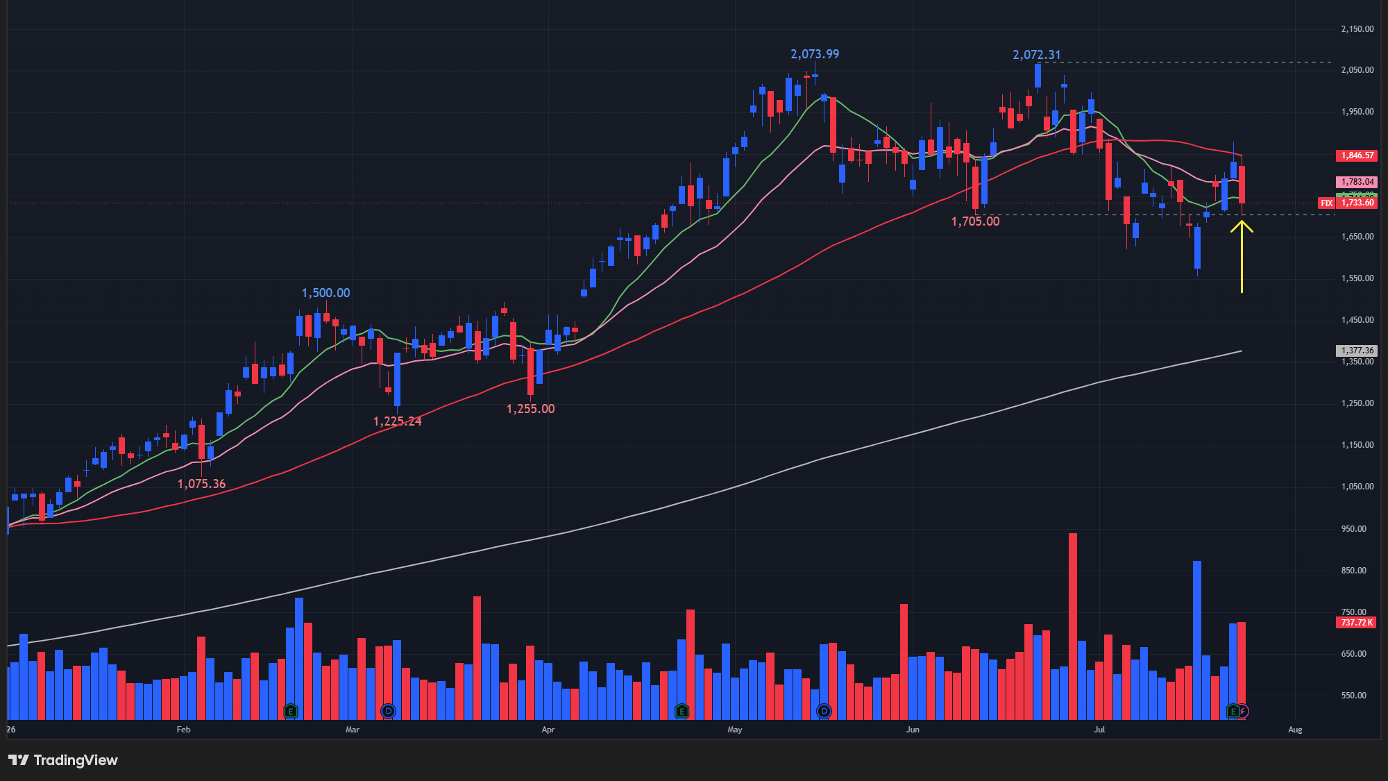 【FIXの日足チャート】 ※TradingView提供
