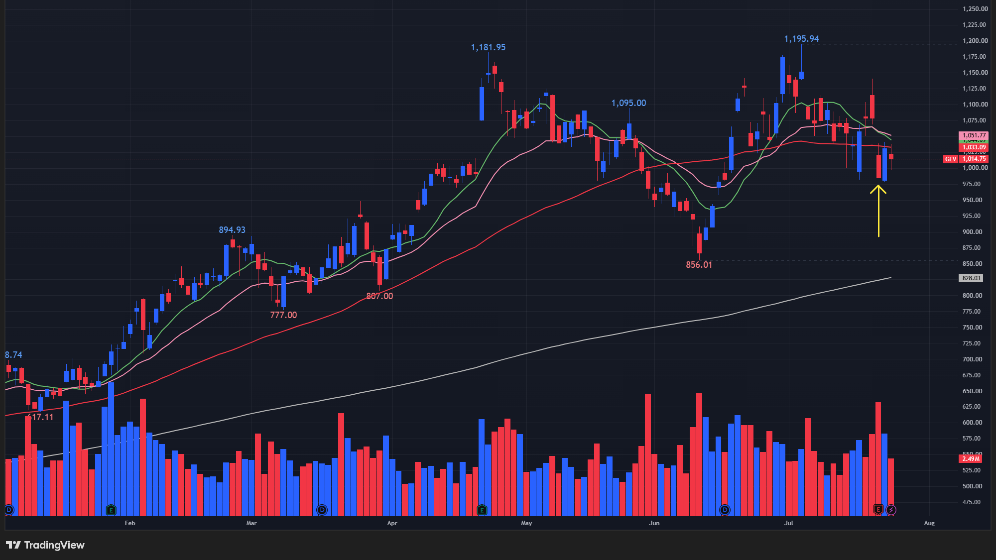 【GEVの日足チャート】 ※TradingView提供