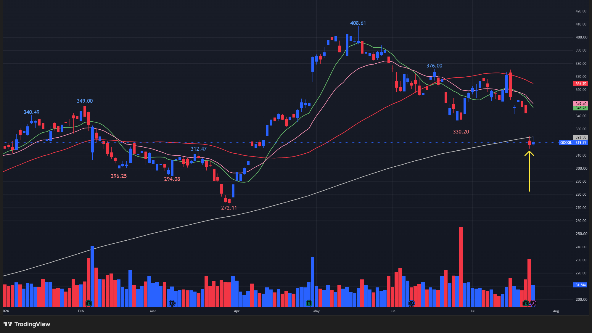 【GOOGLの日足チャート】 ※TradingView提供