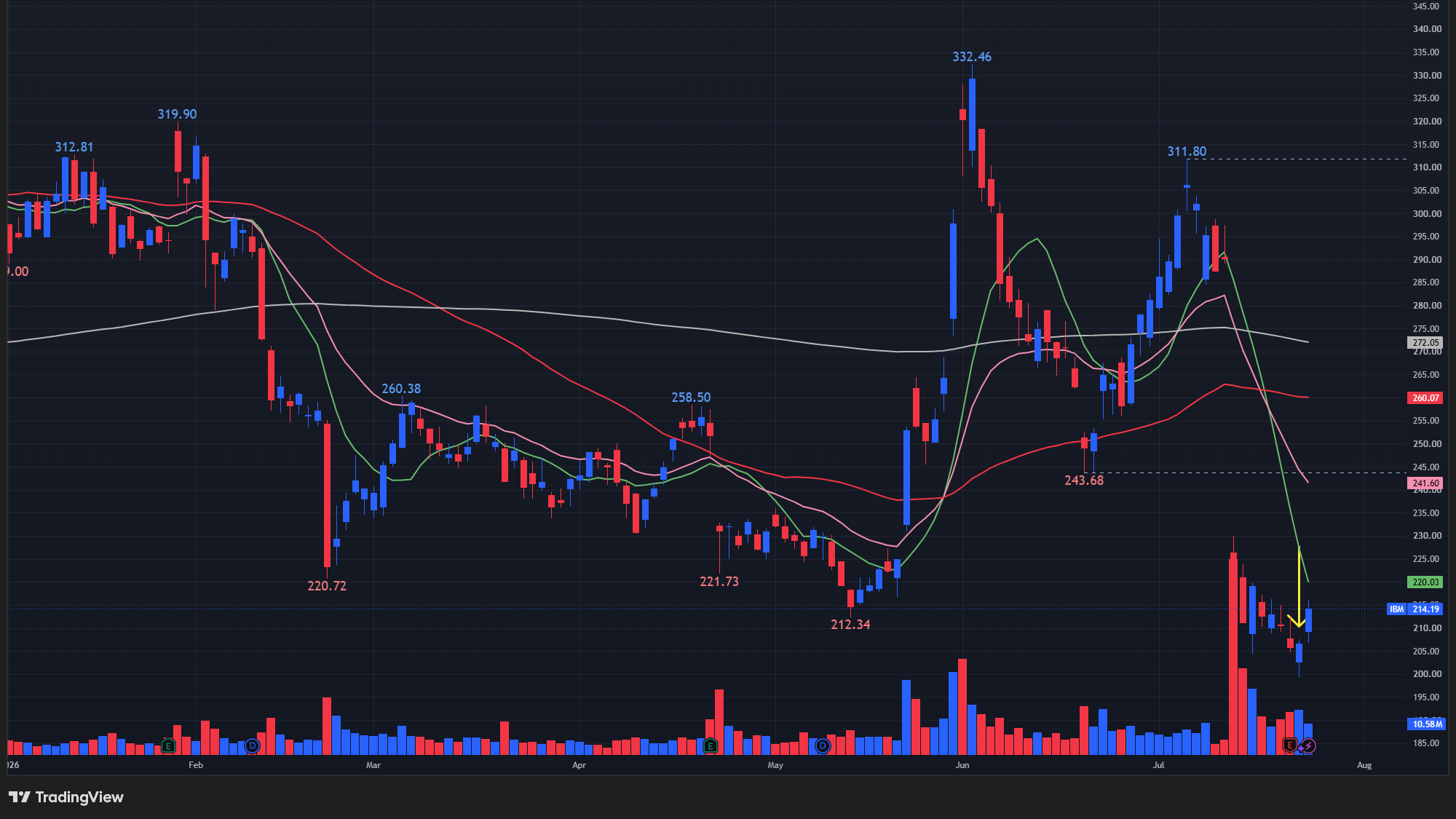 【IBMの日足チャート】 ※TradingView提供