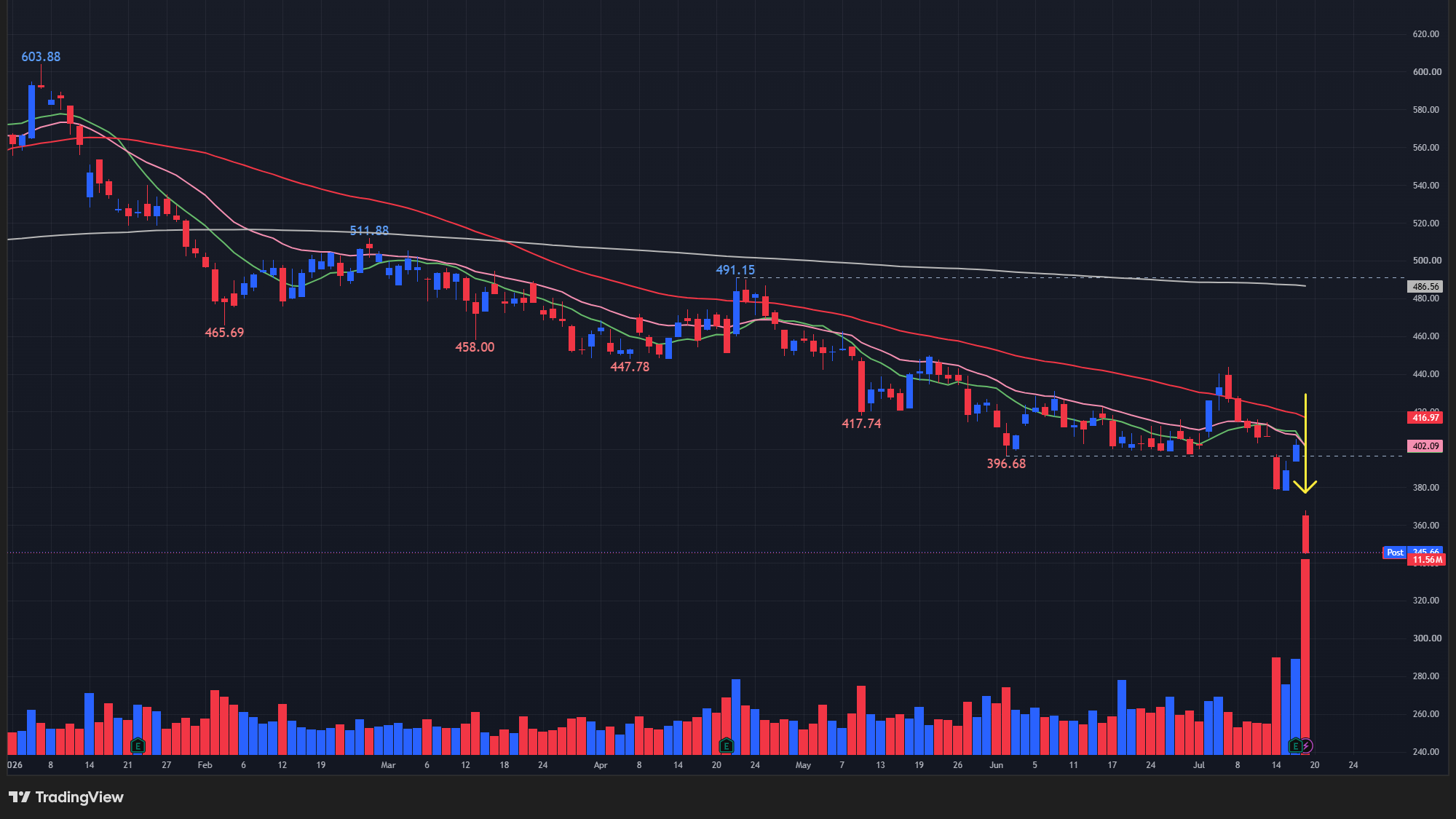 【ISRGの日足チャート】 ※TradingView提供