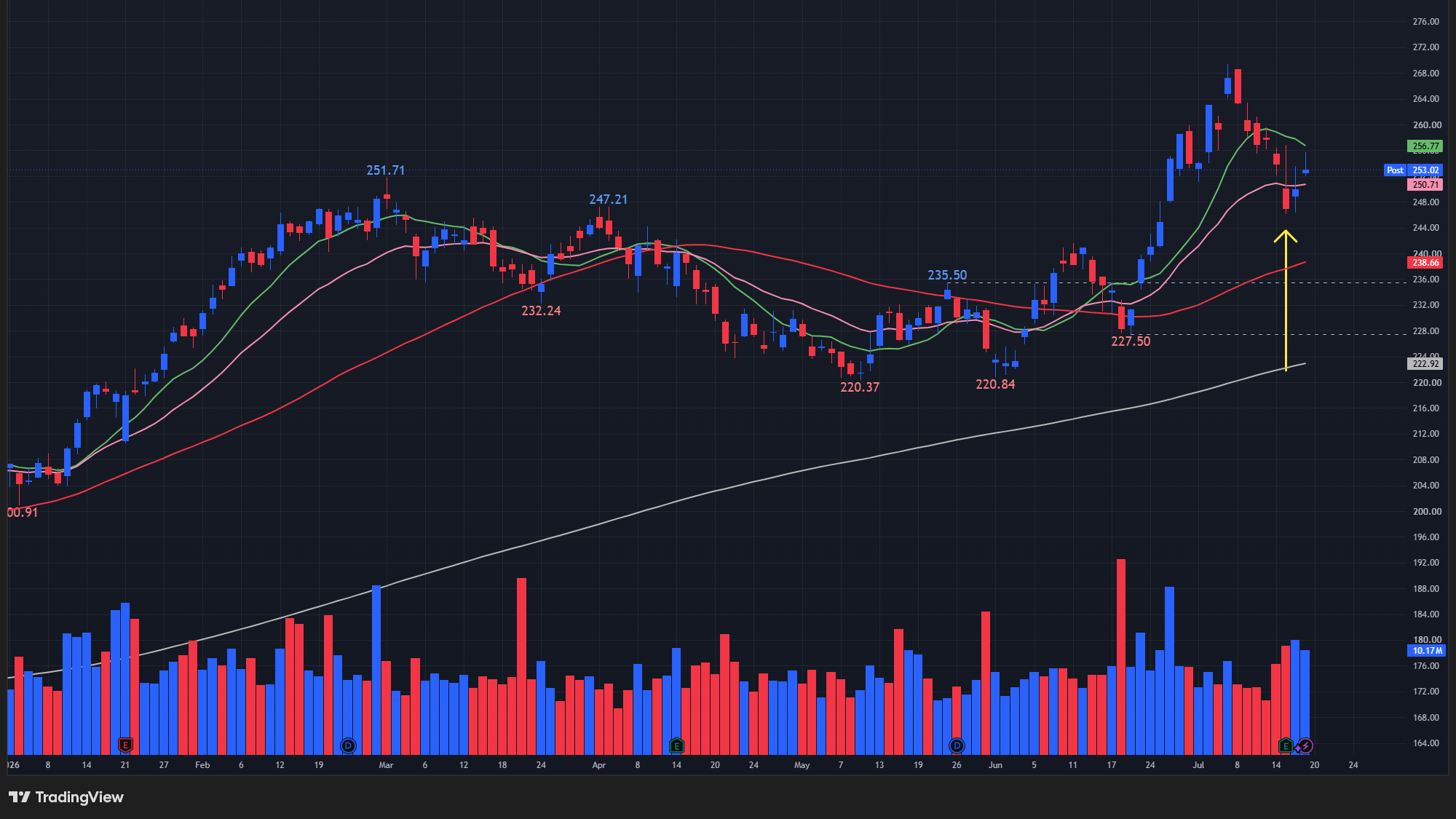 【JNJの日足チャート】 ※TradingView提供