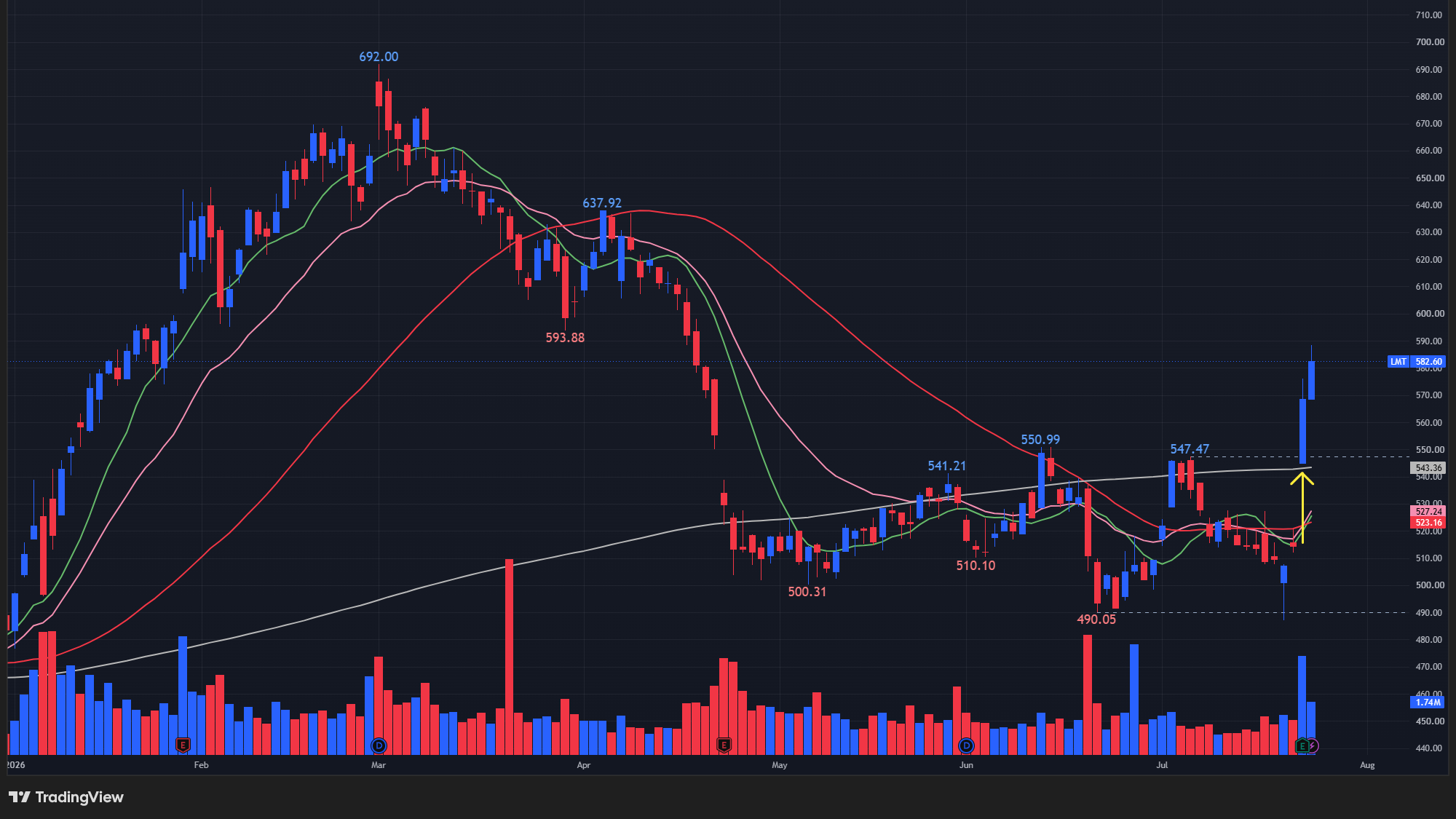 【LMTの日足チャート】 ※TradingView提供