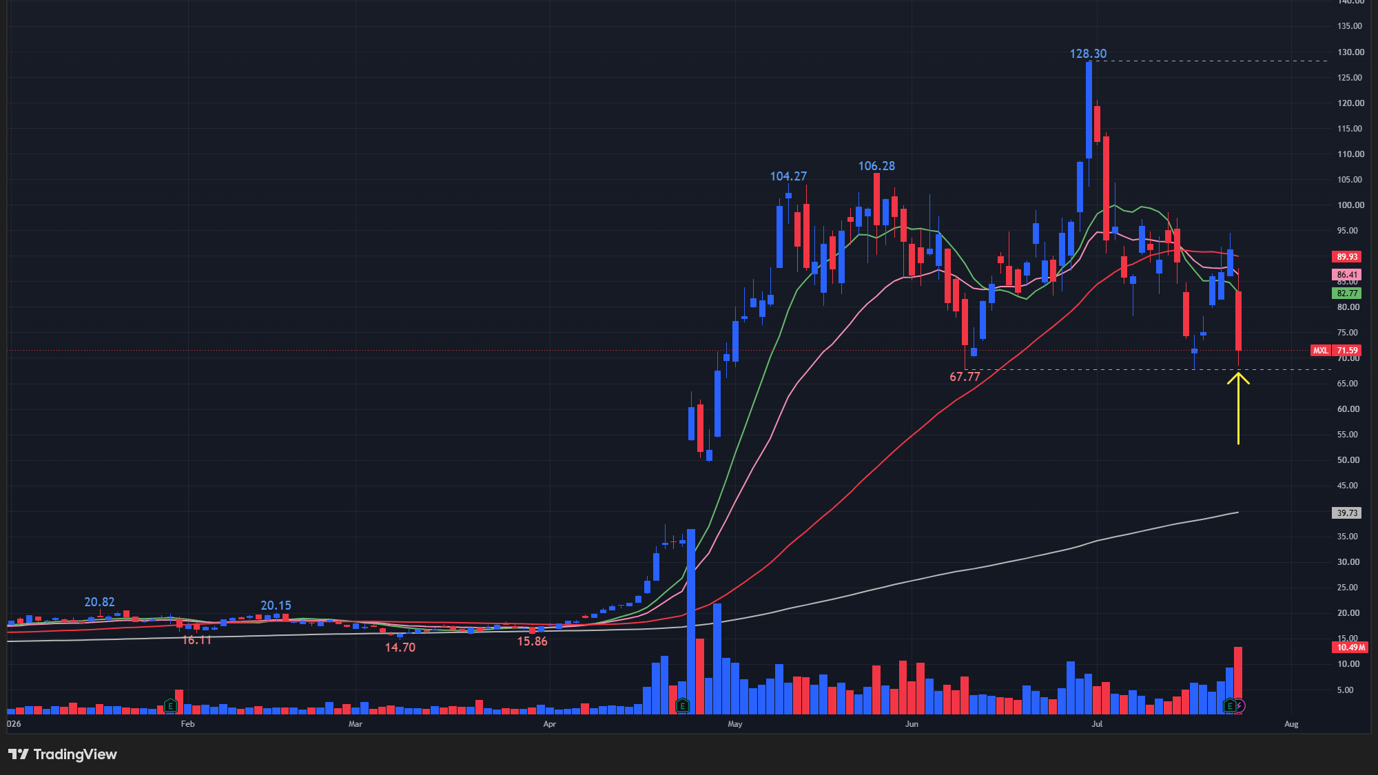 【MXLの日足チャート】 ※TradingView提供