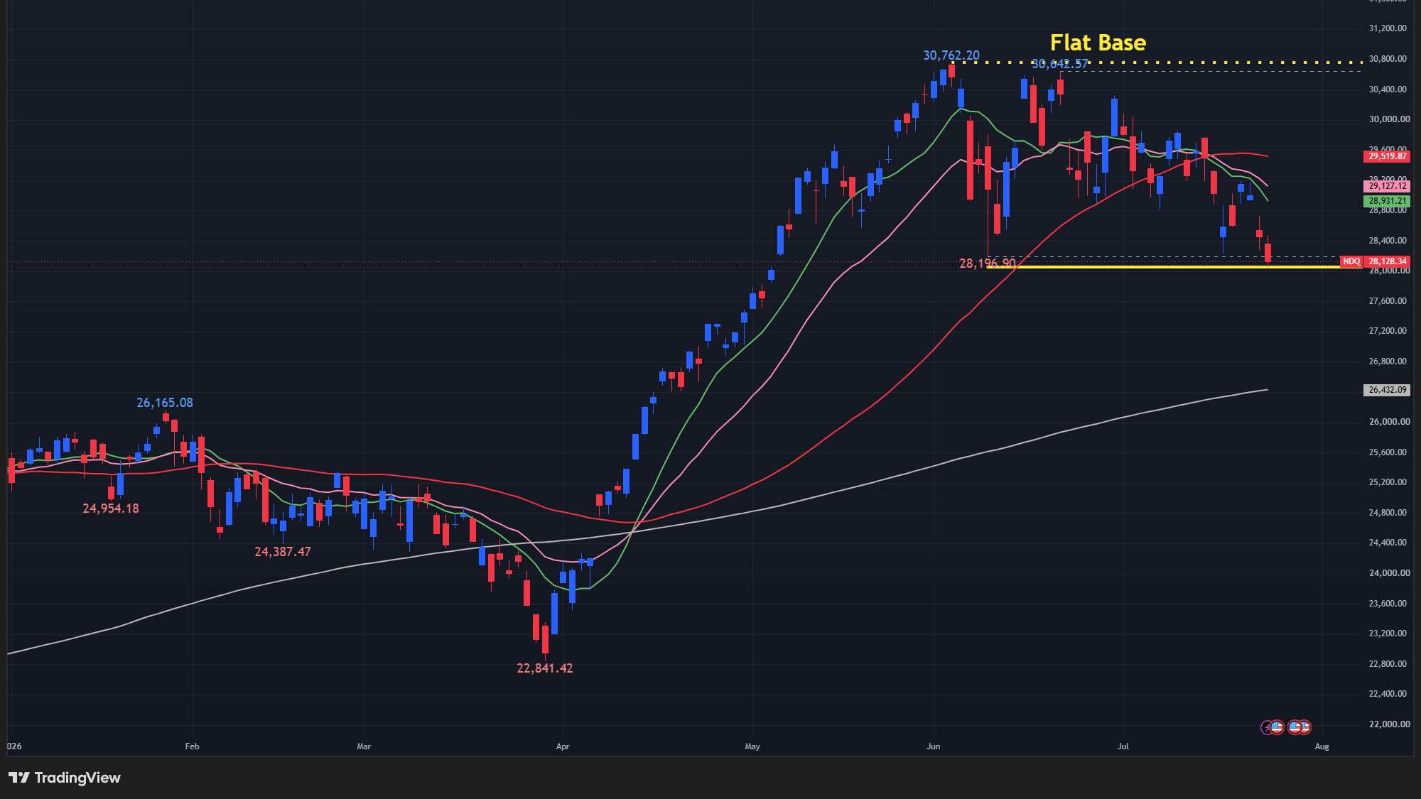 【NASDAQ100の日足チャート】