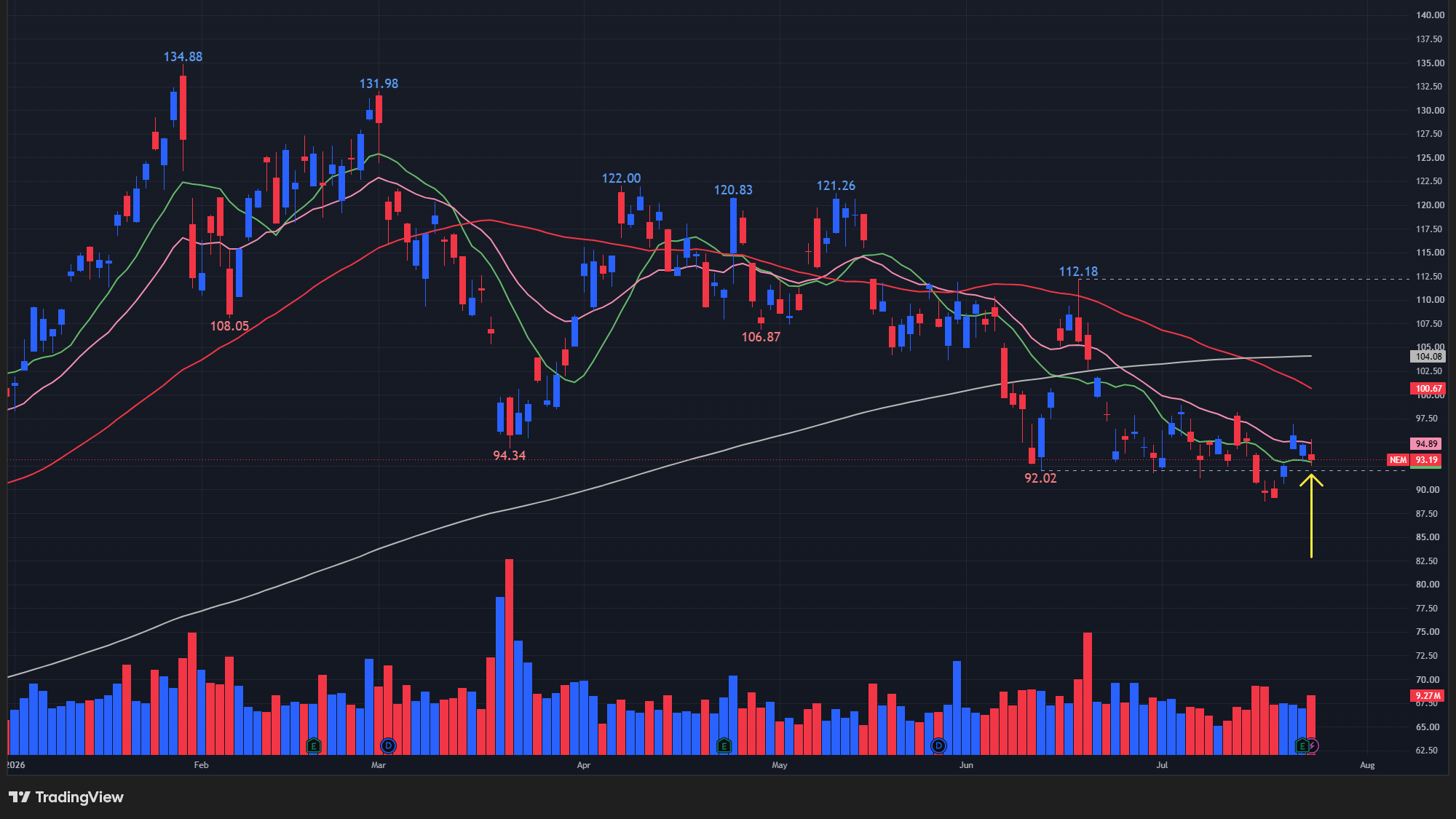【NEMの日足チャート】 ※TradingView提供
