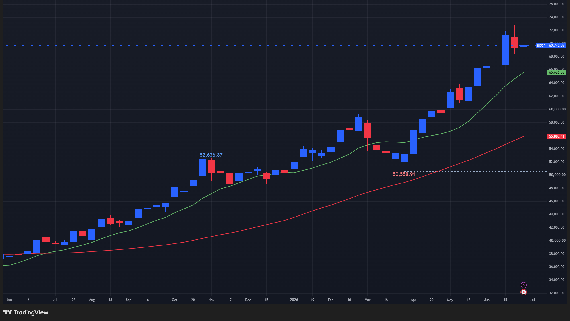 【日経平均の週足チャート】　
