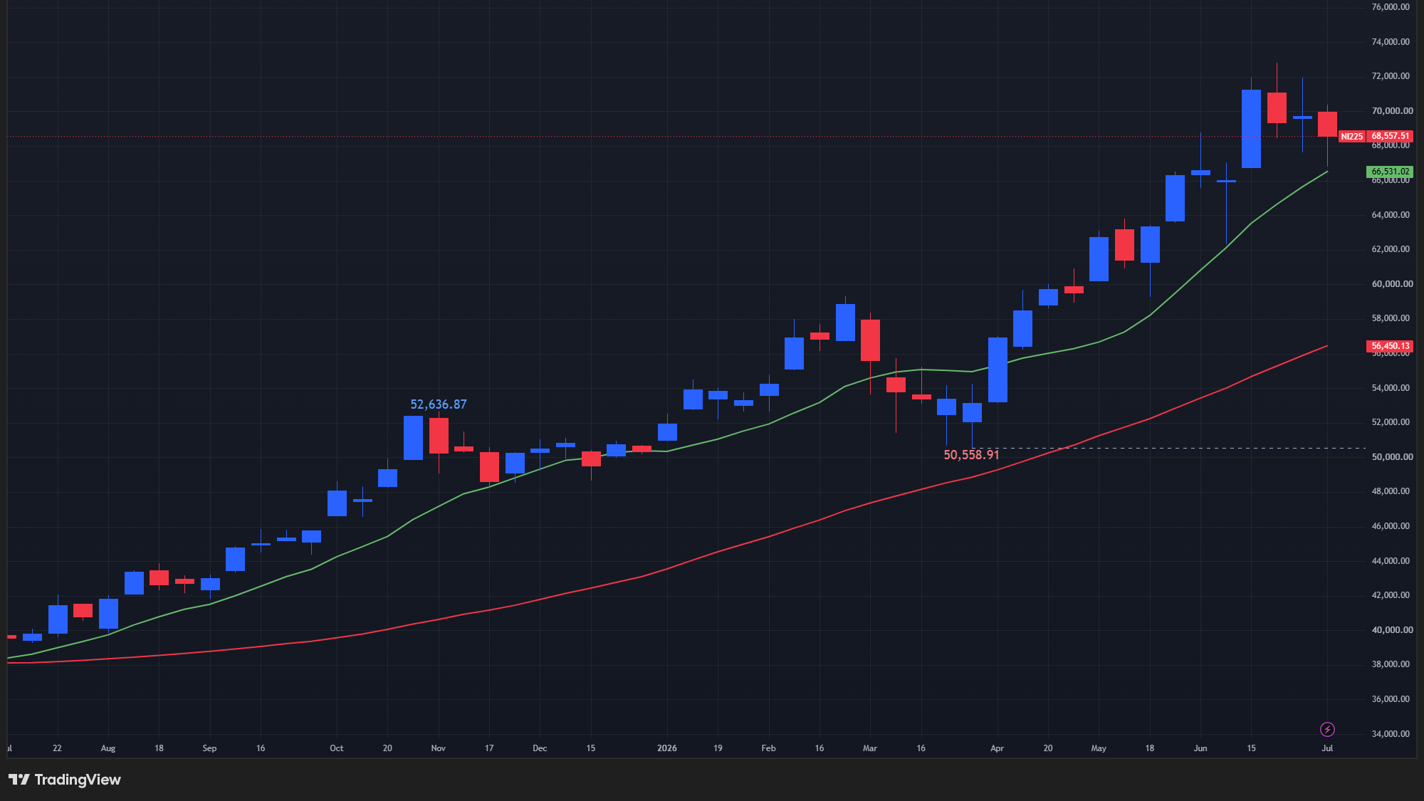 【日経平均の週足チャート】