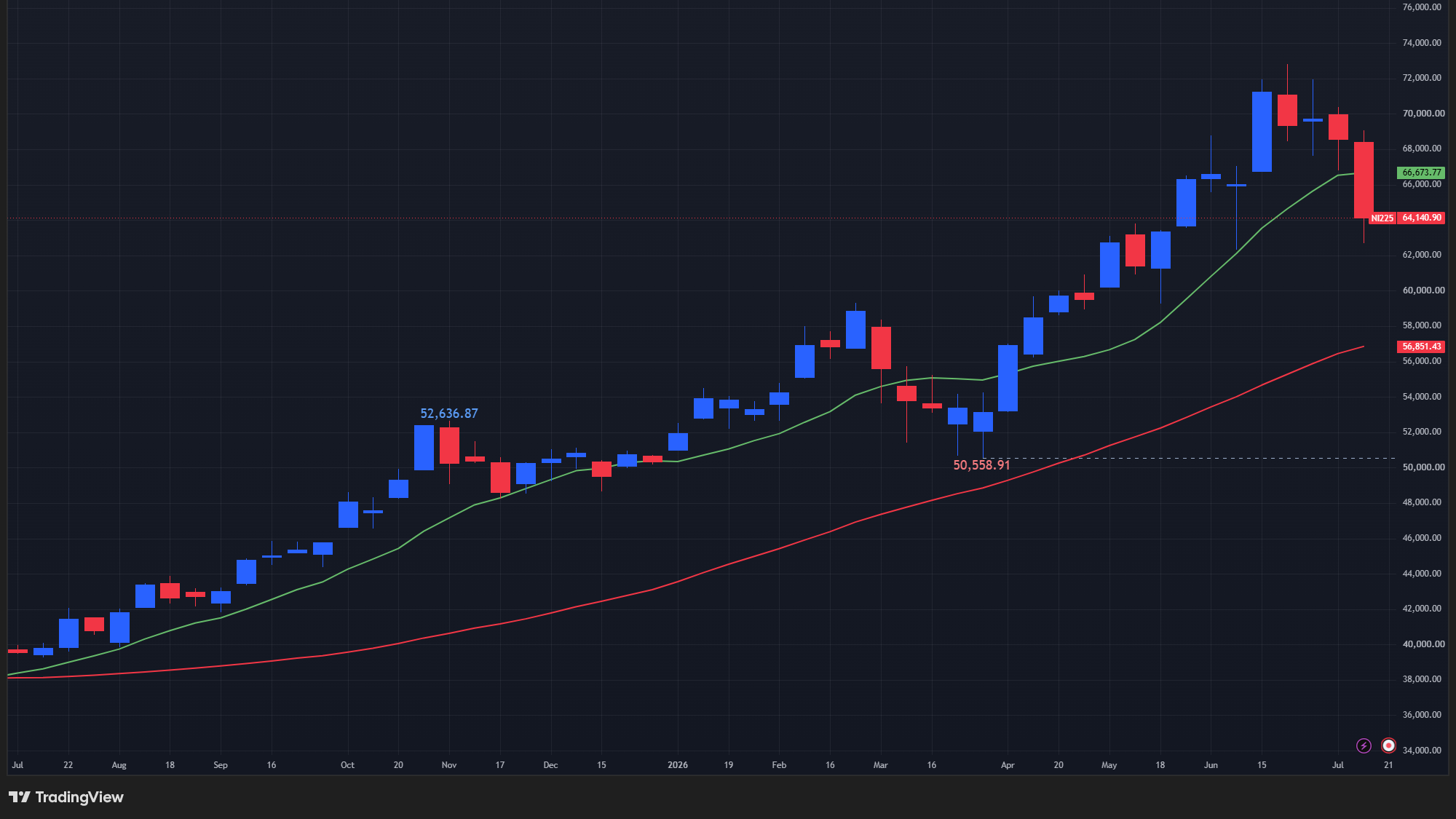 【日経平均の週足チャート】