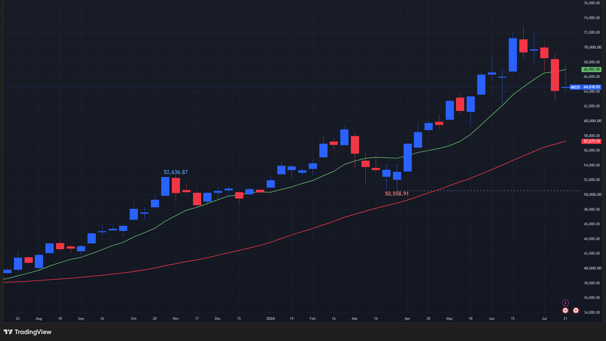 【日経平均の週足チャート】