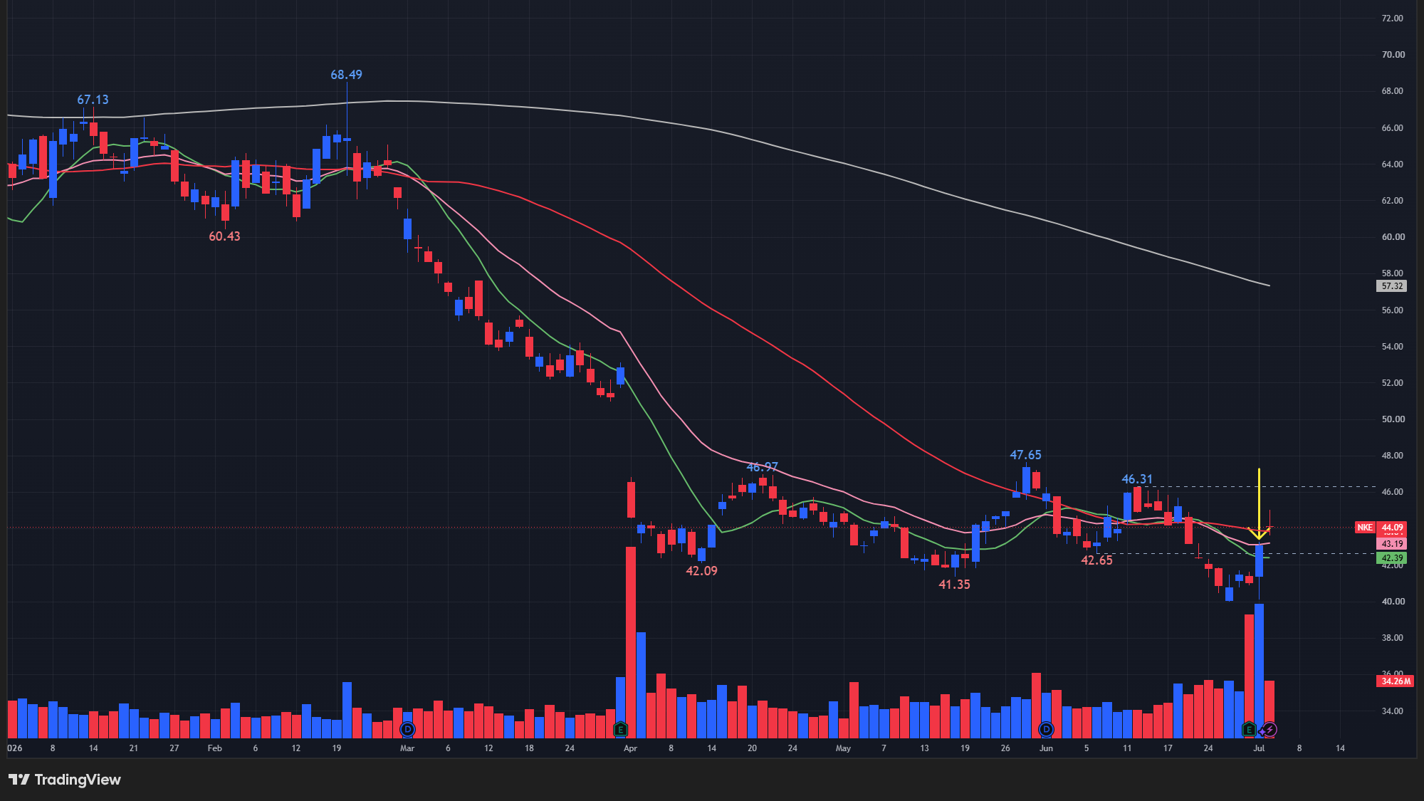 【NKEの日足チャート】 ※TradingView提供