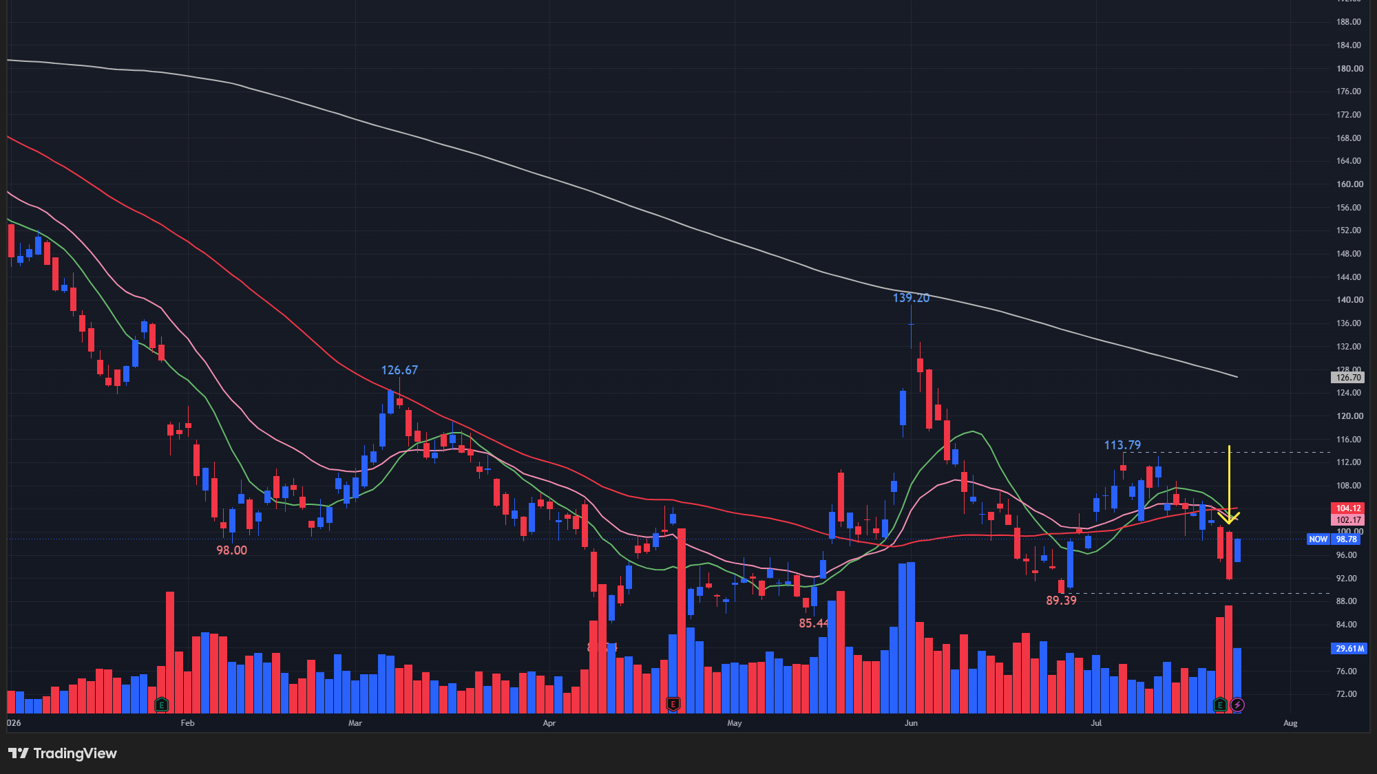 【NOWの日足チャート】 ※TradingView提供