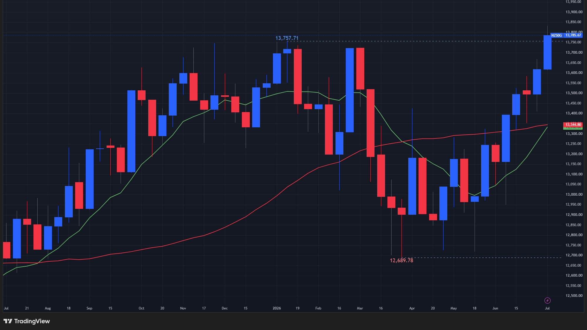 【NZX50指数の週足チャート】