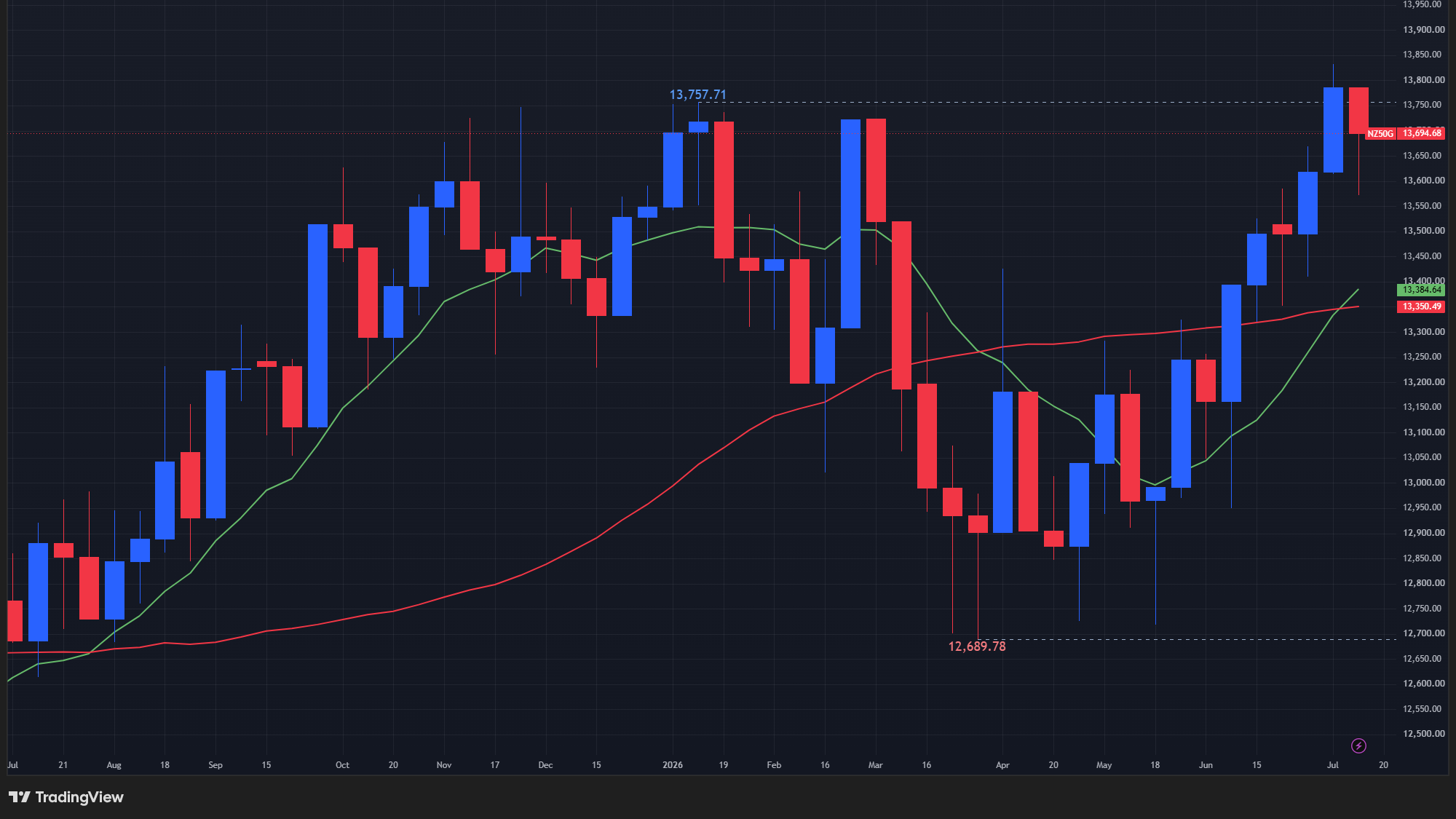 【NZX50指数の週足チャート】