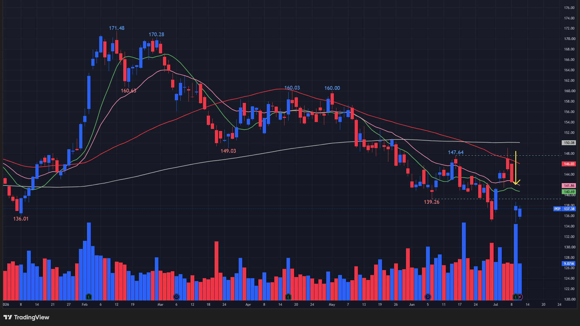 【PEPの日足チャート】 ※TradingView提供