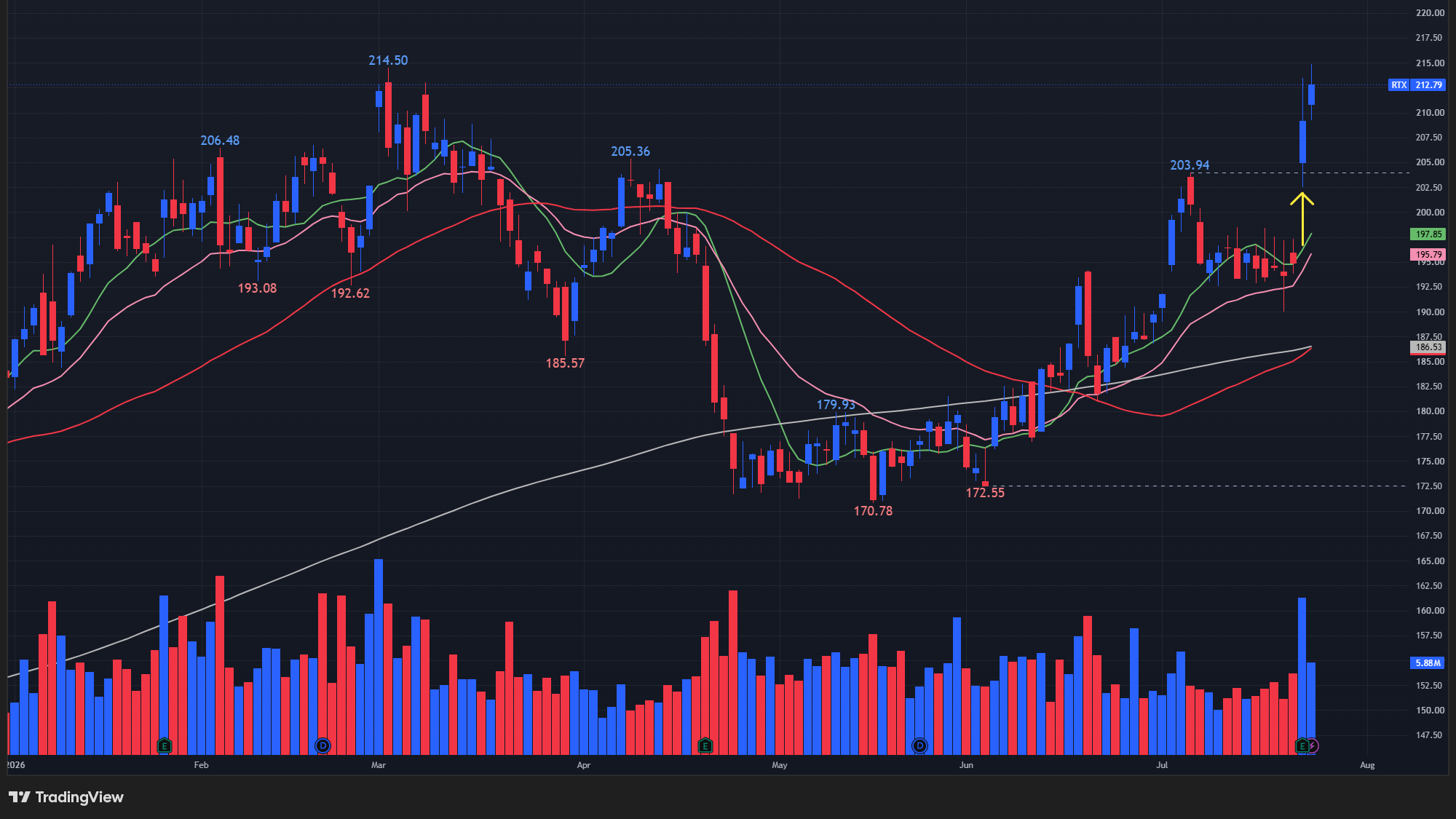 【RTXの日足チャート】 ※TradingView提供