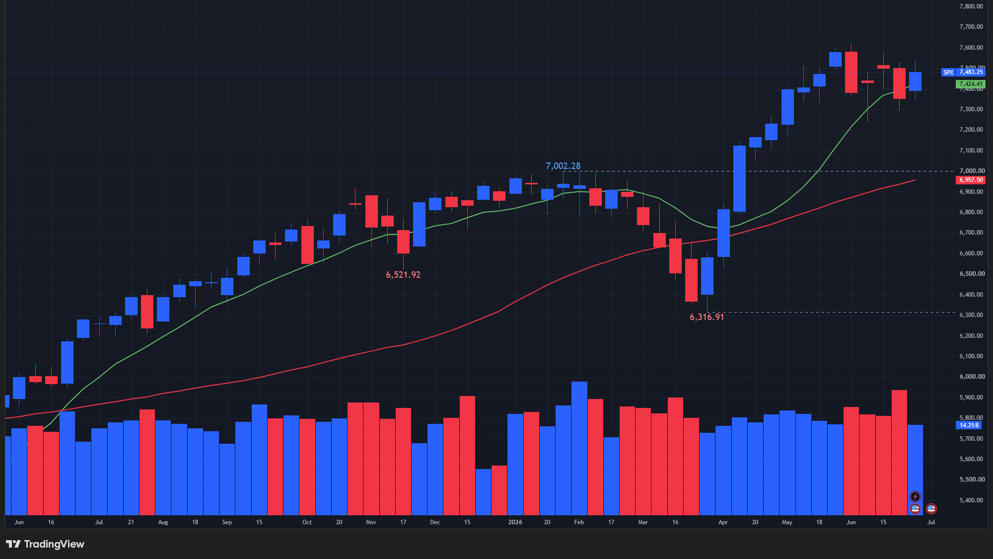 【S&P500指数の週足チャート】　
