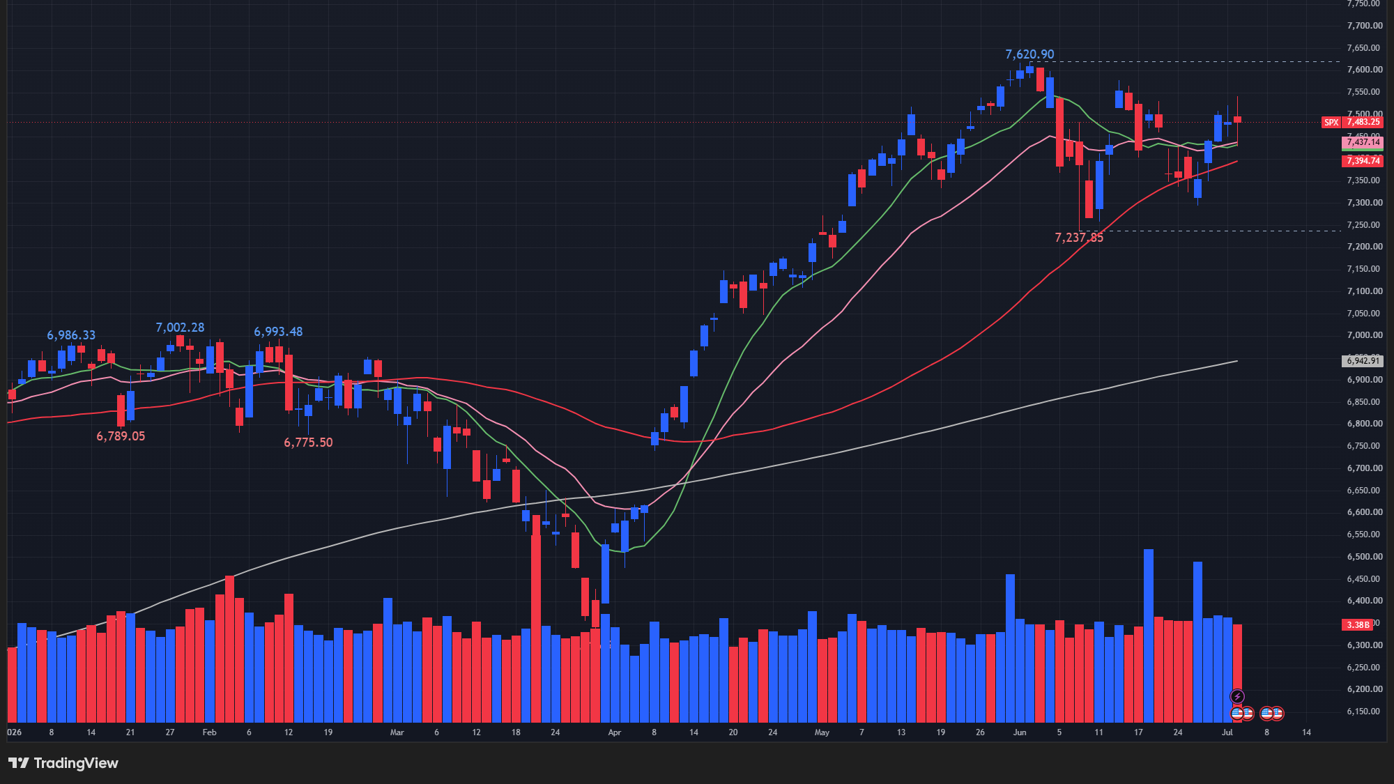 【S&P500の日足チャート】