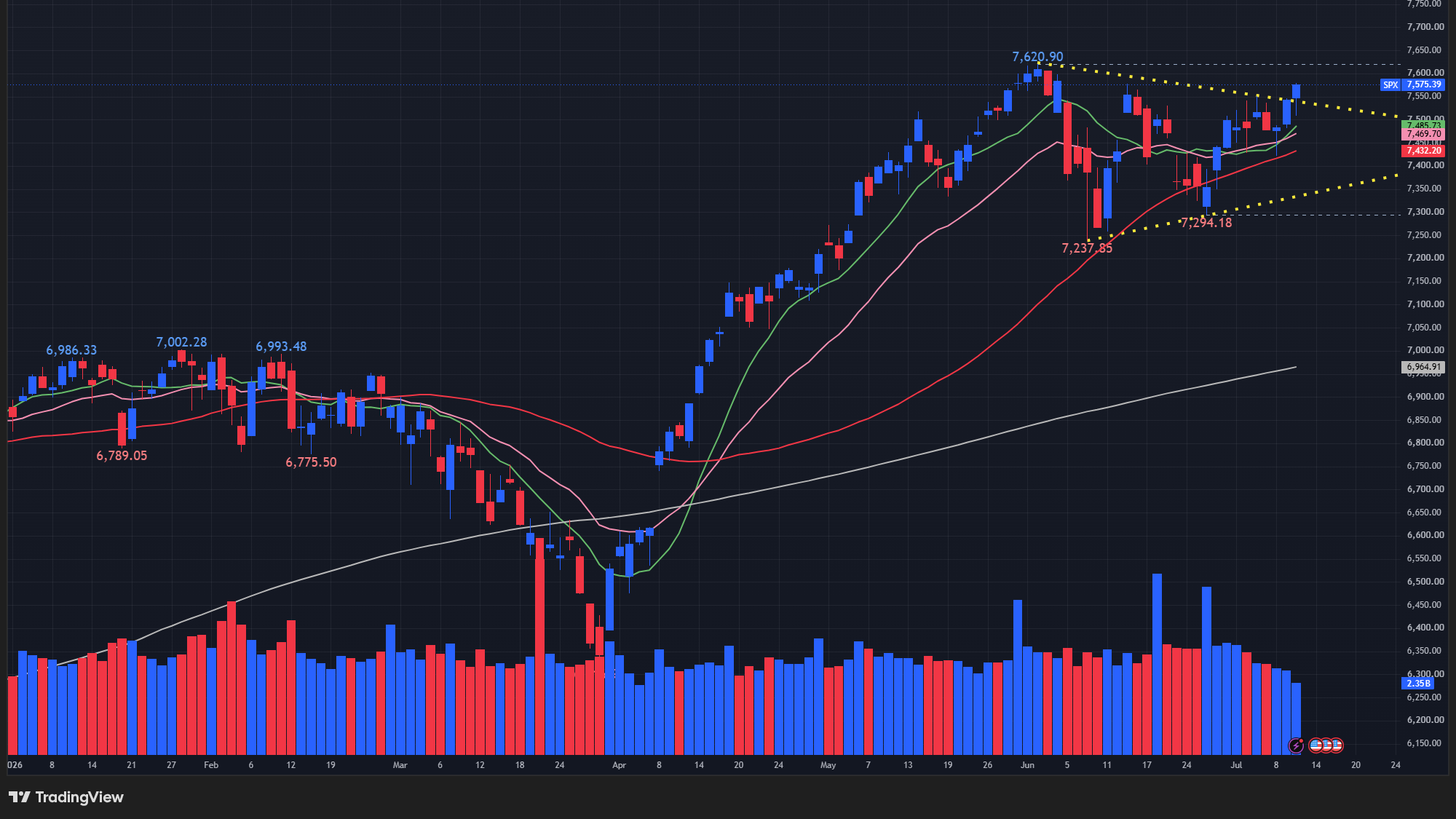 【S&P500の日足チャート】　
