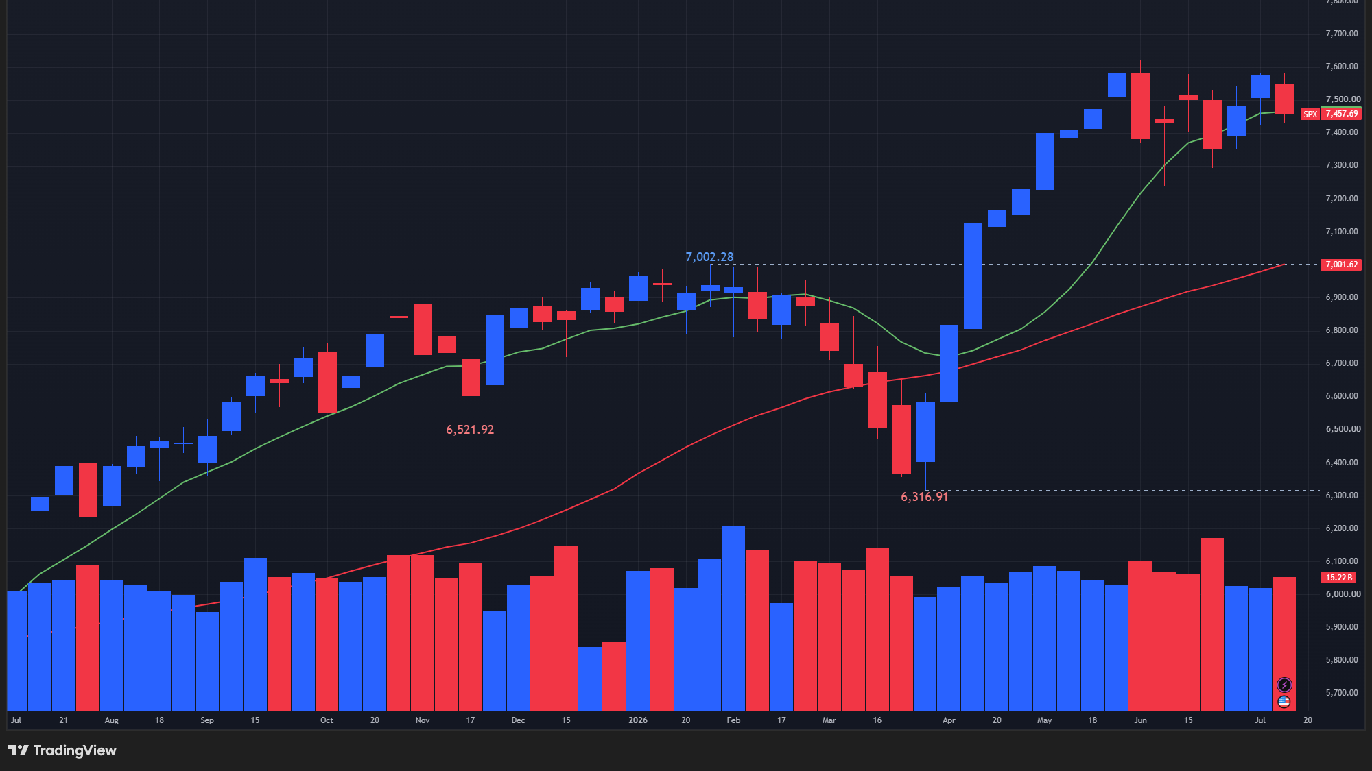 【S&P500指数の週足チャート】