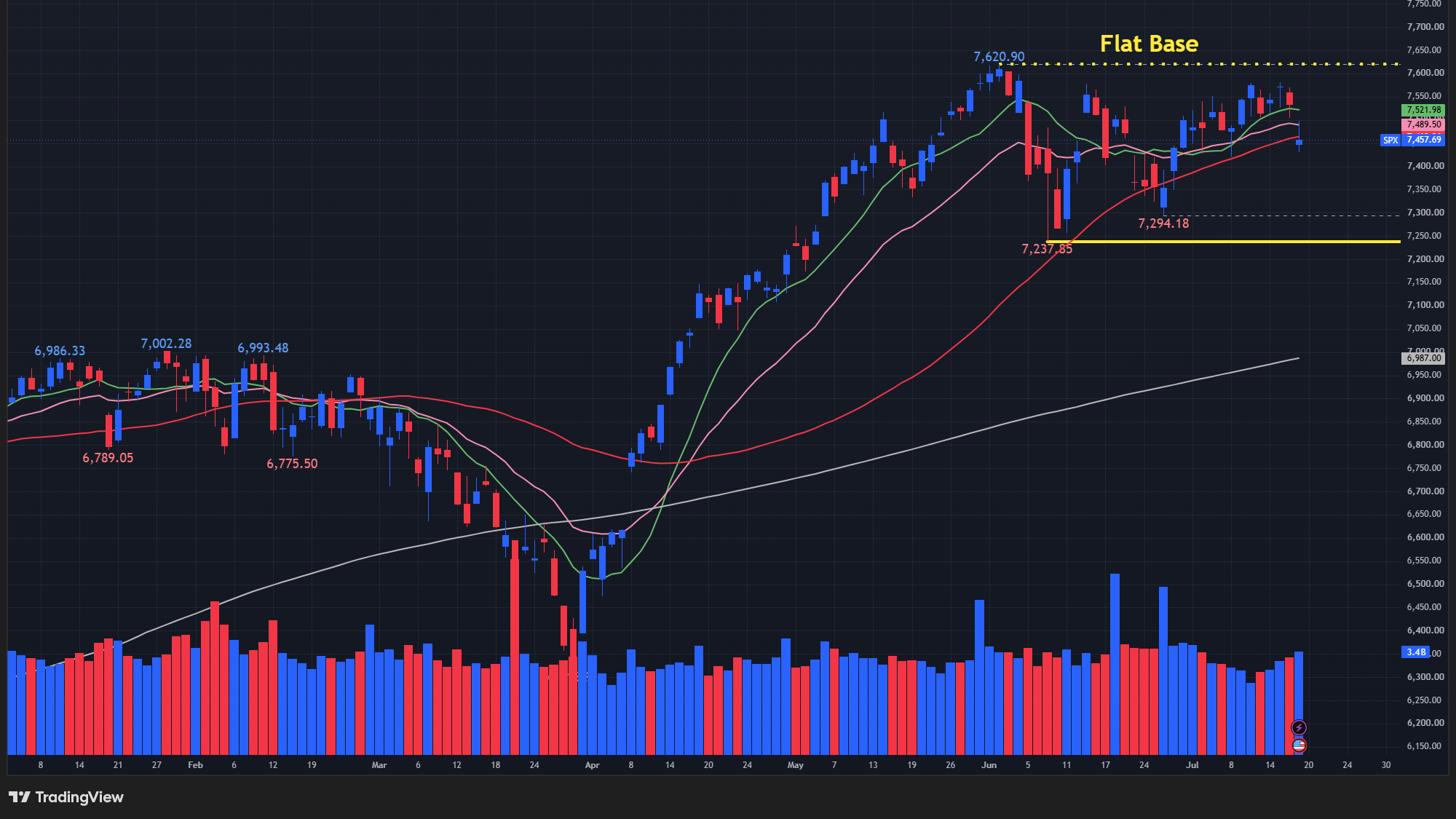 【S&P500の日足チャート】