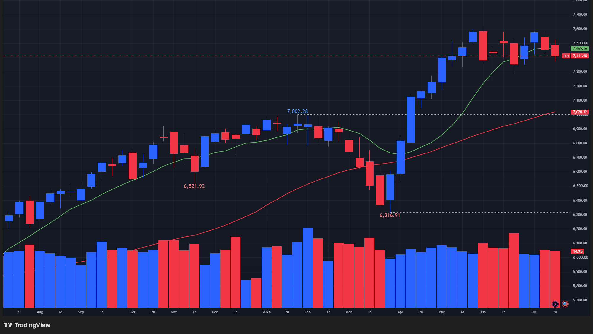 【S&P500指数の週足チャート】
