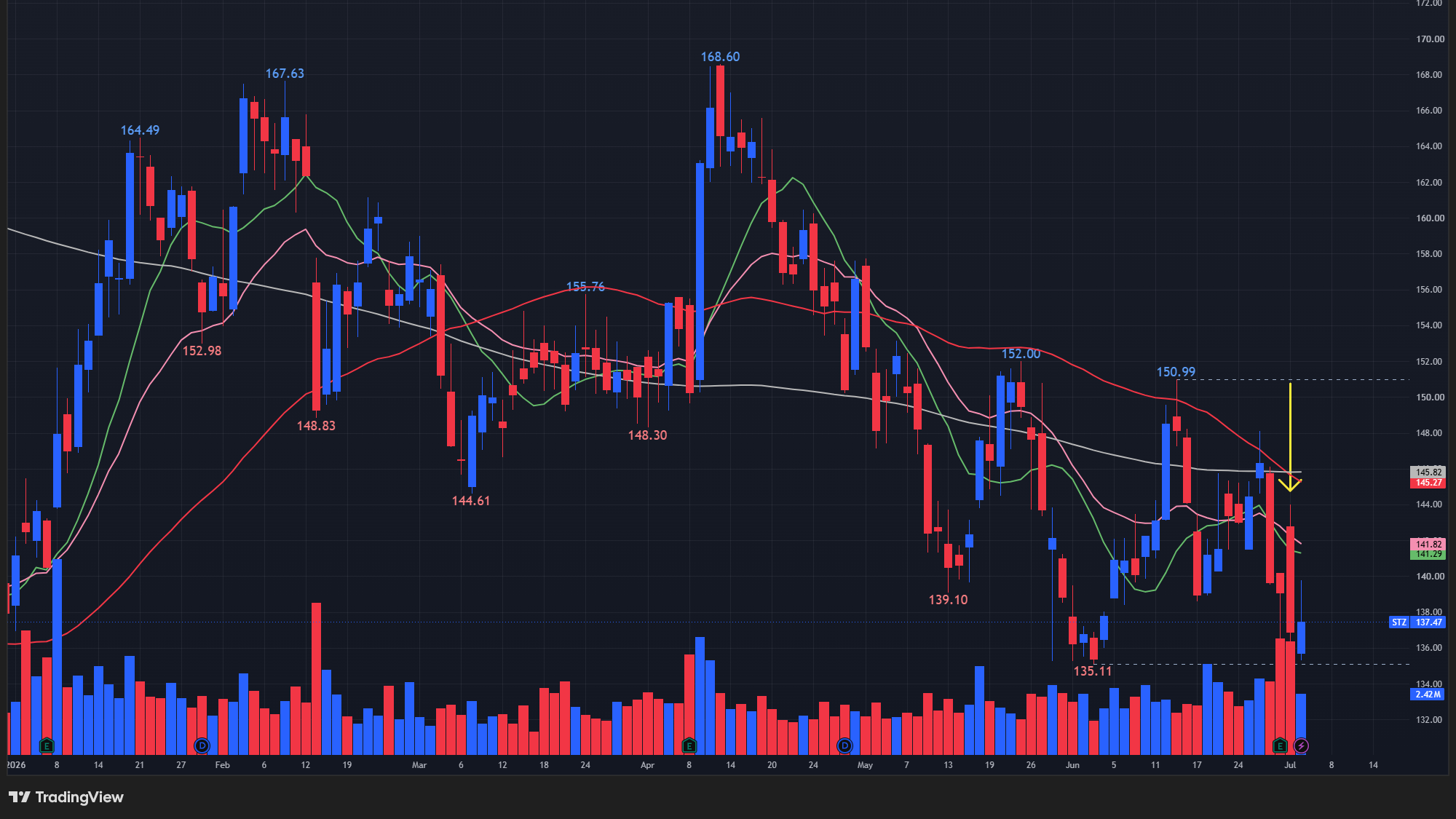 【STZの日足チャート】 ※TradingView提供