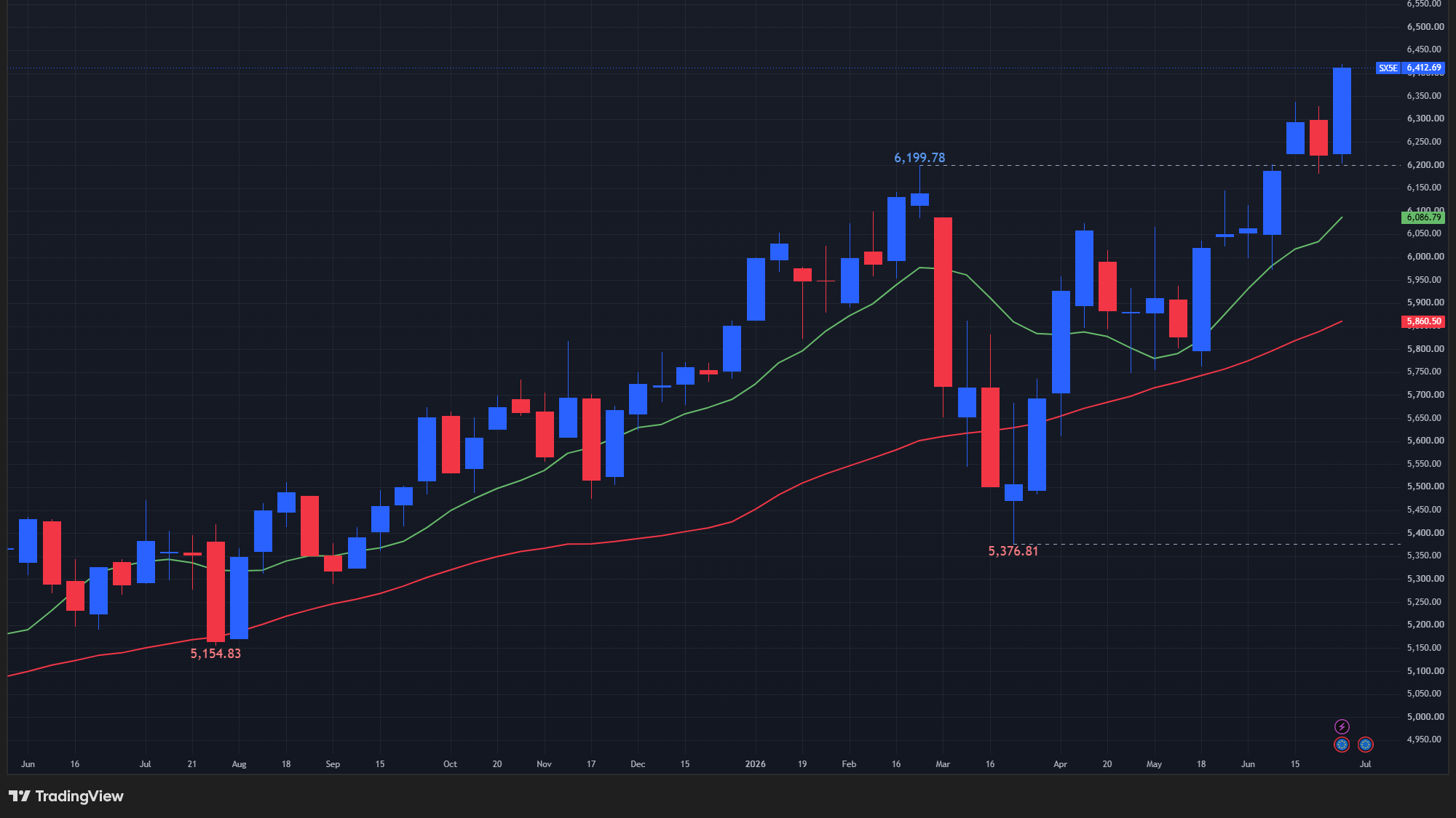 【STOXX50の週足チャート】　
