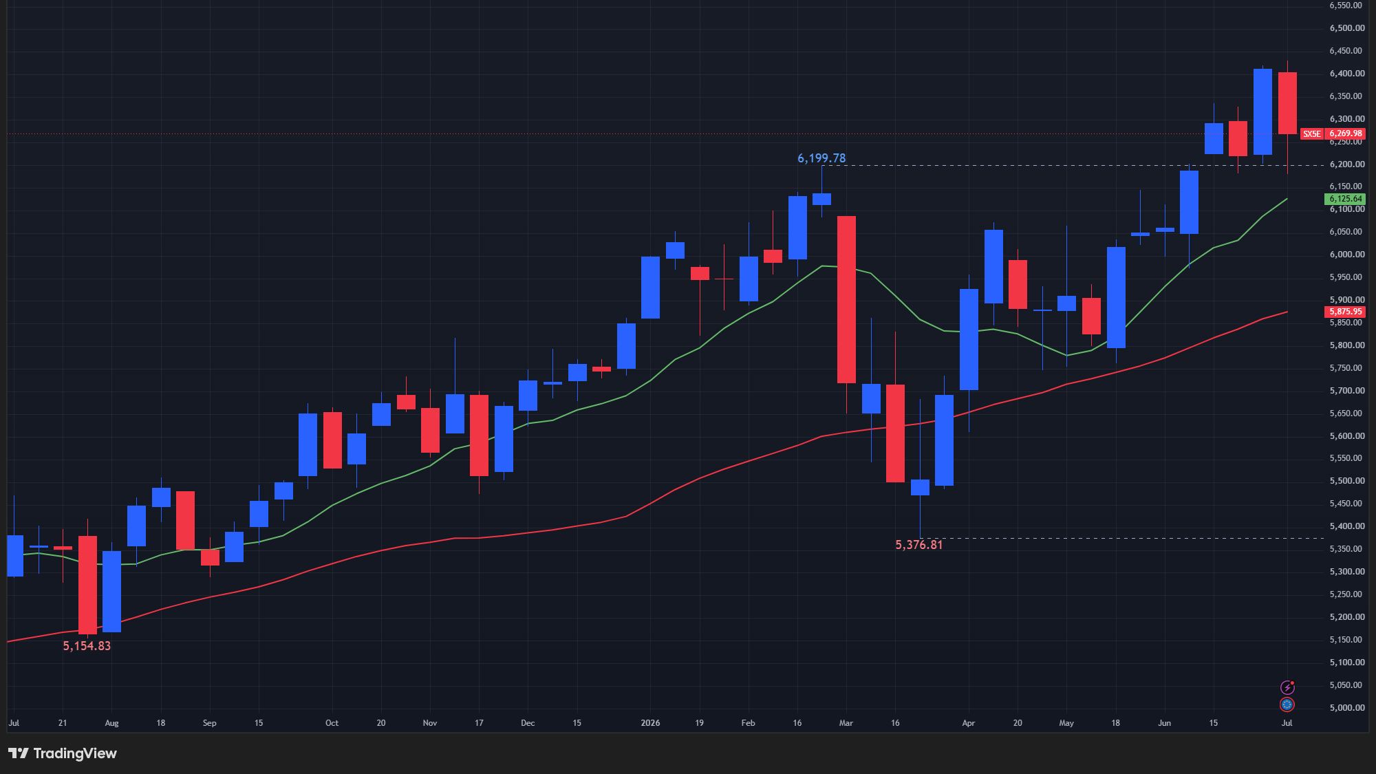 【STOXX50の週足チャート】