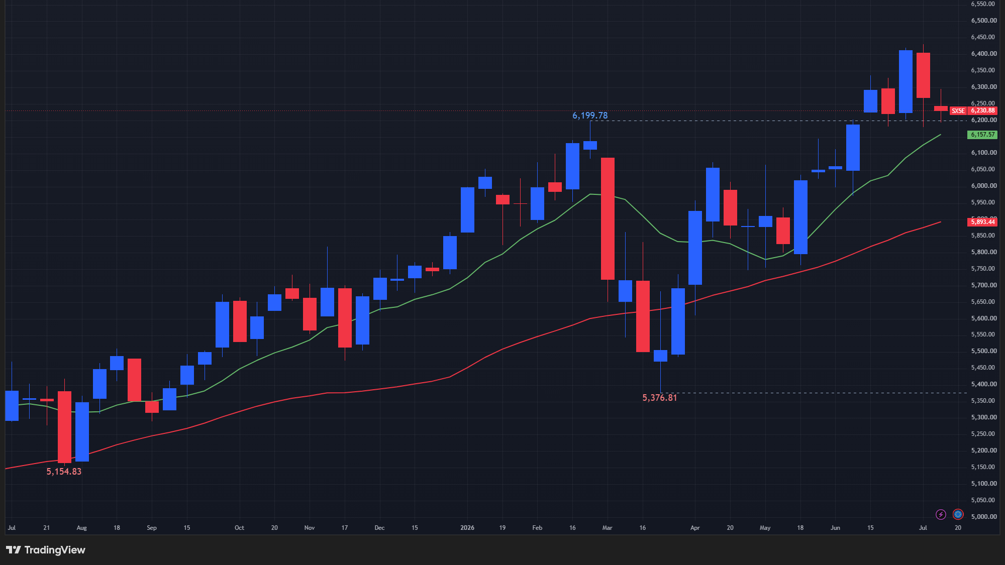【STOXX50の週足チャート】