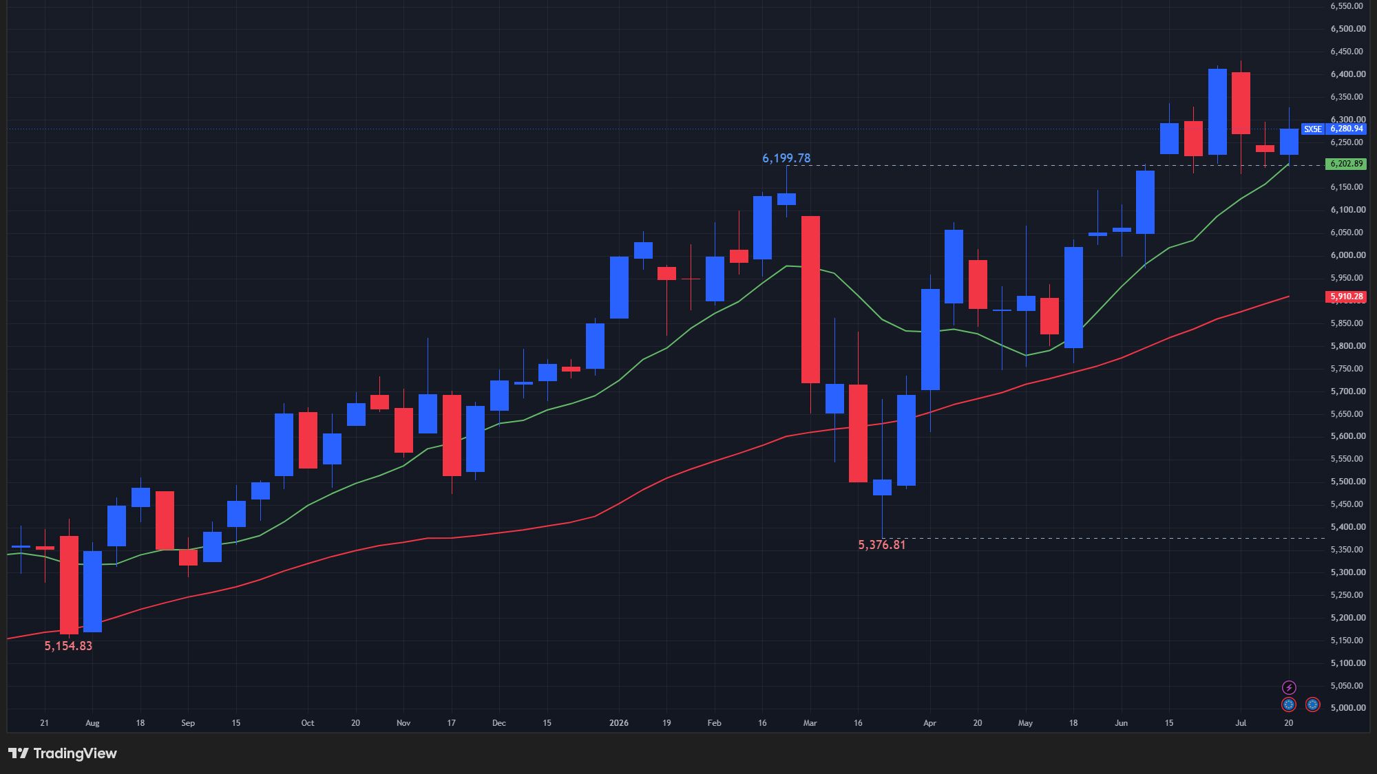 【STOXX50の週足チャート】