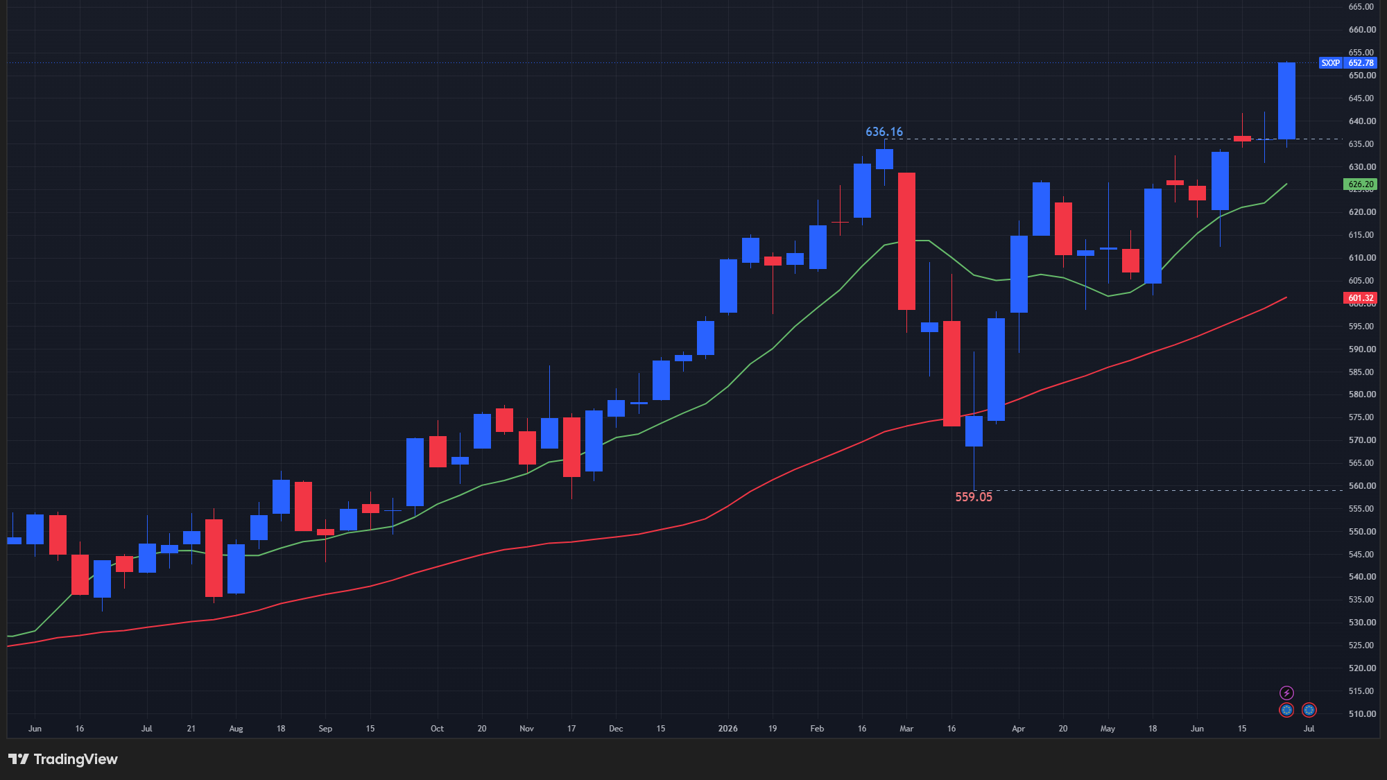 【STOXX600の週足チャート】　
