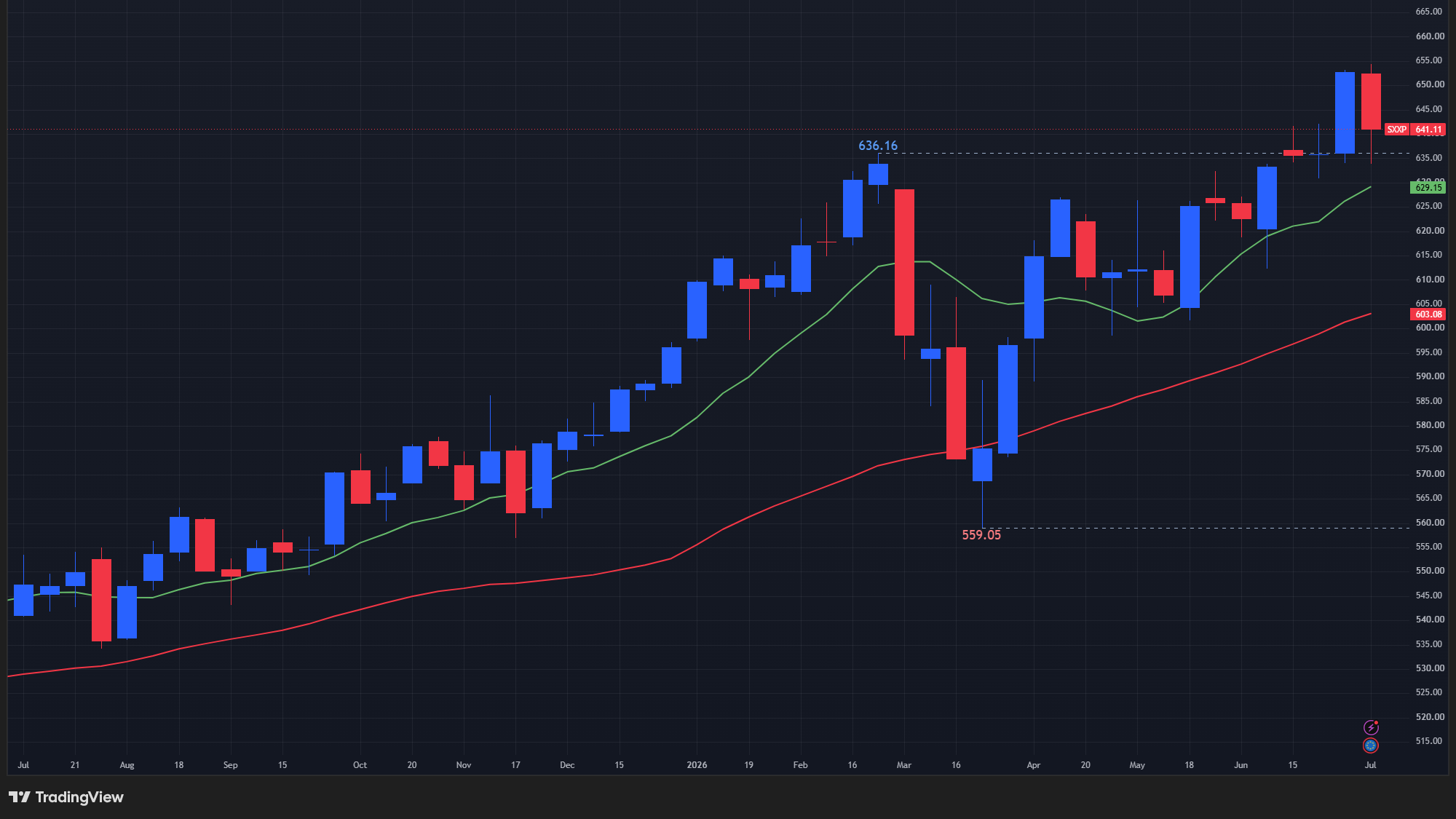 【STOXX600の週足チャート】