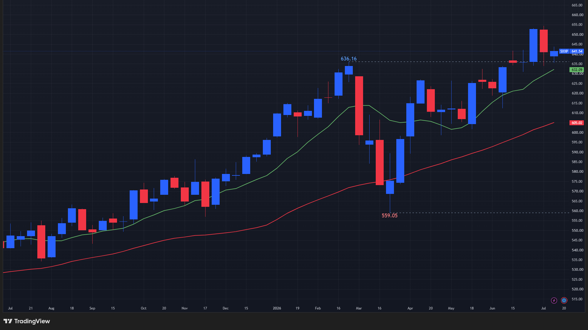 【STOXX600の週足チャート】