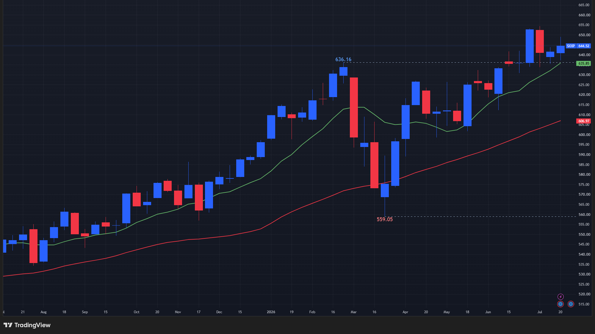 【STOXX600の週足チャート】