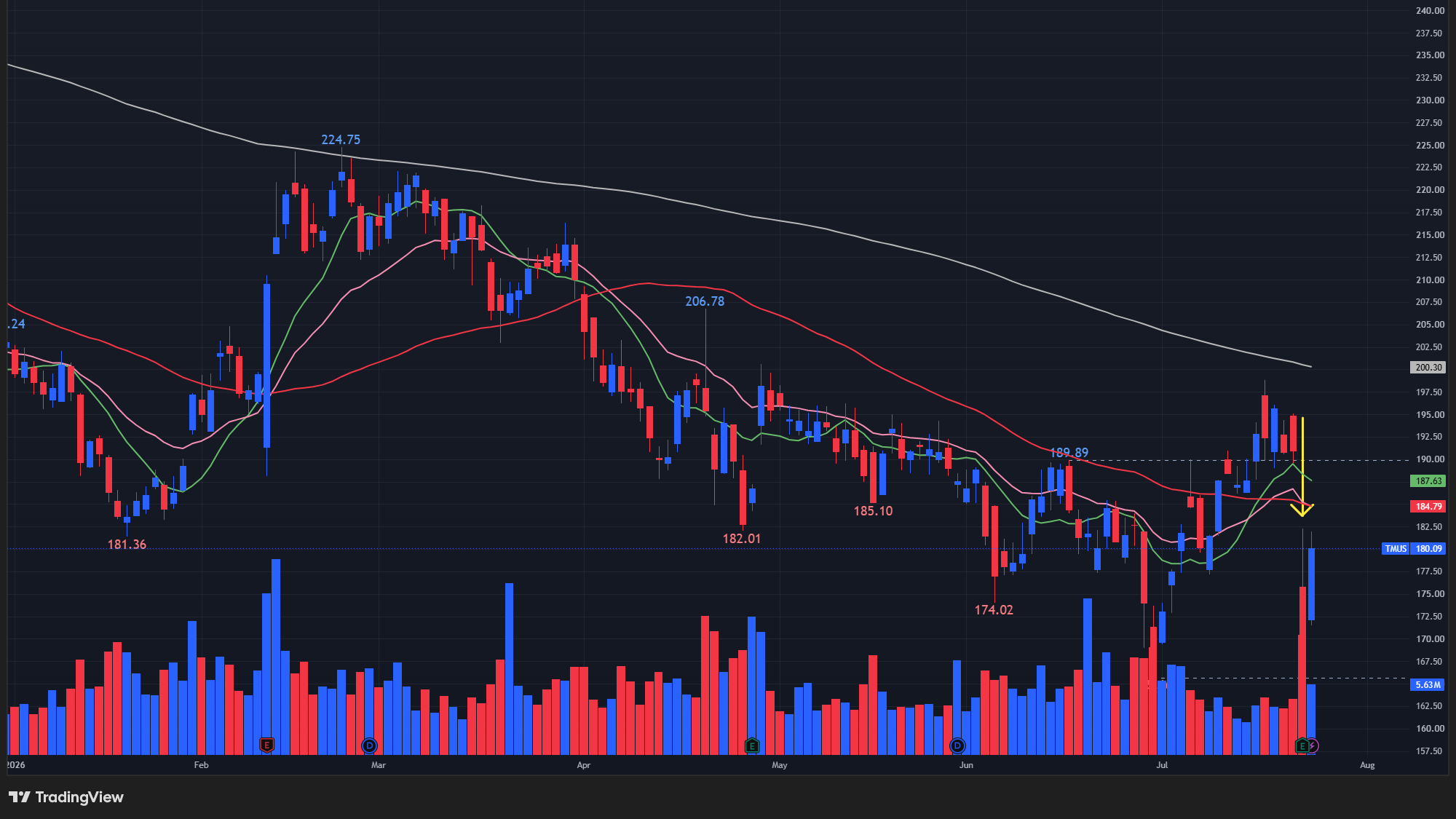 【TMUSの日足チャート】 ※TradingView提供
