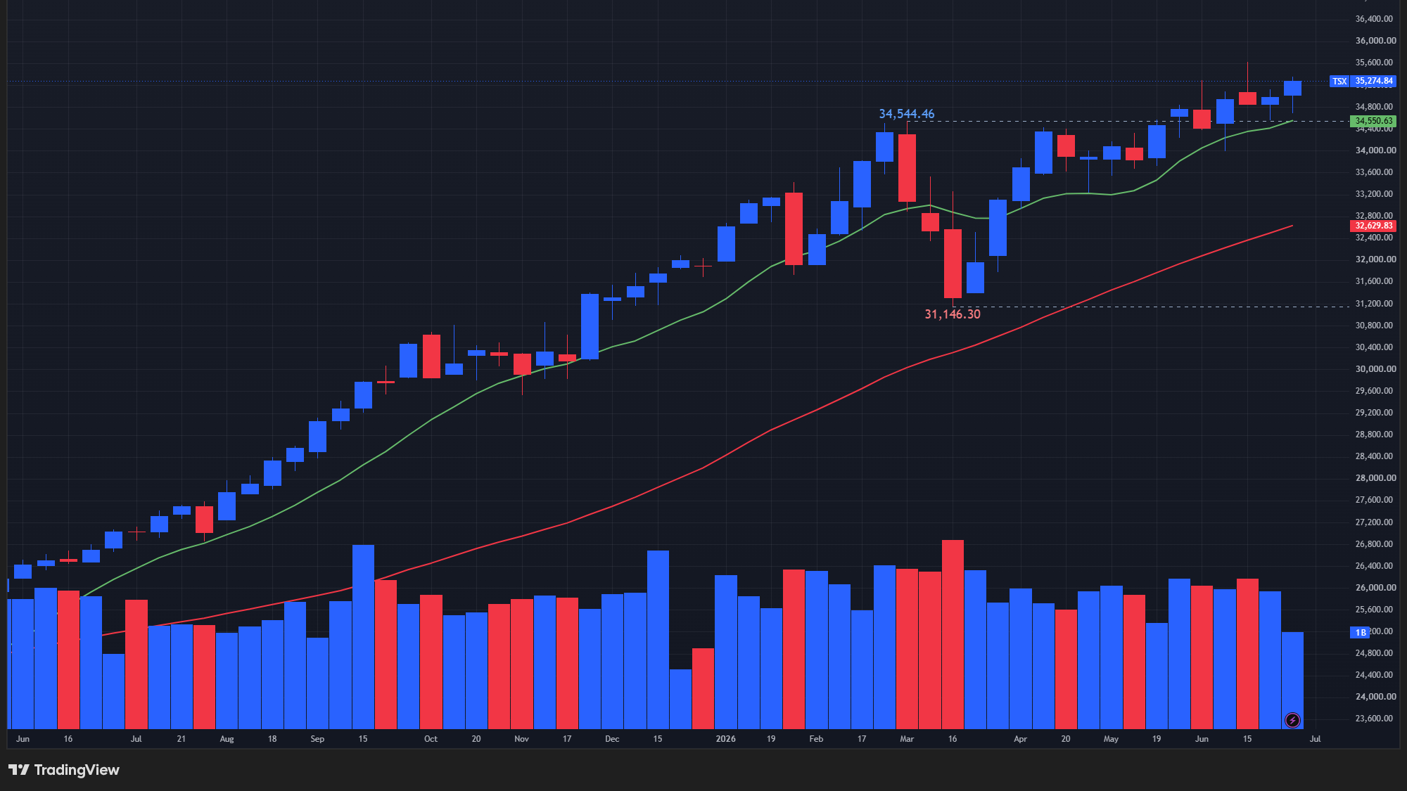 【TSX総合指数の週足チャート】　
