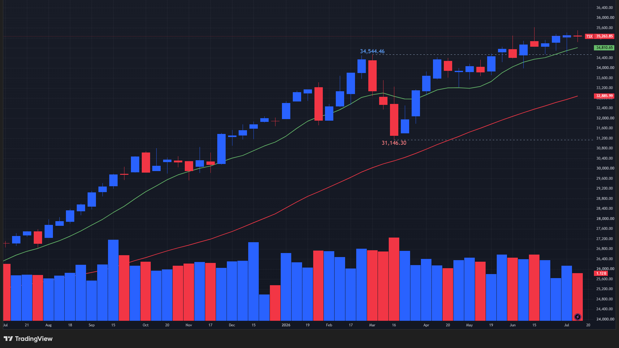 【TSX総合指数の週足チャート】