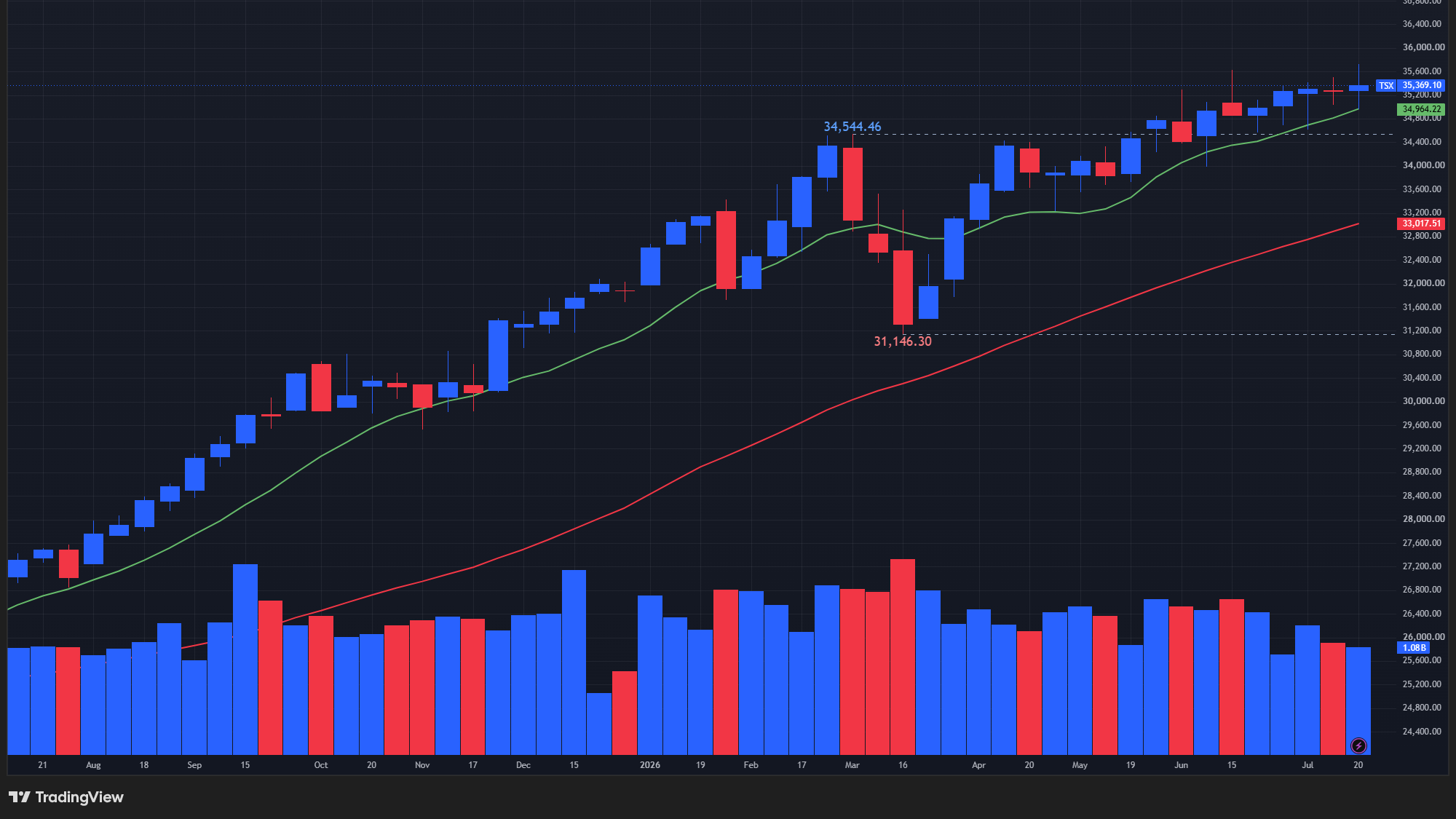 【TSX総合指数の週足チャート】